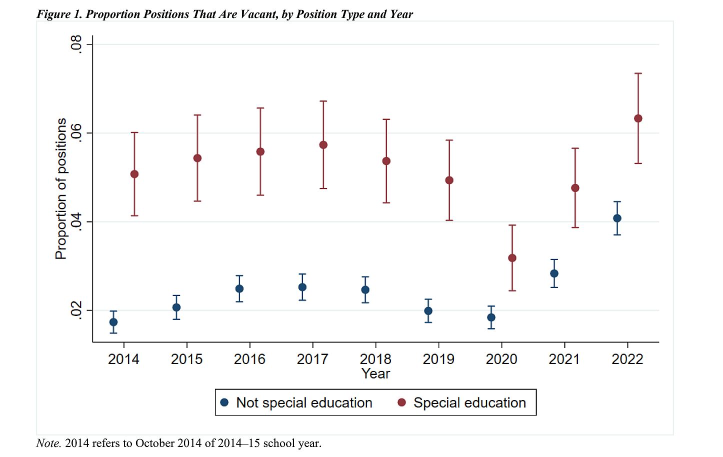 Chart showing Hawaii’s special education teacher vacancies initially fell after $10,000 pay hikes in 2020, but subsequently rose again.