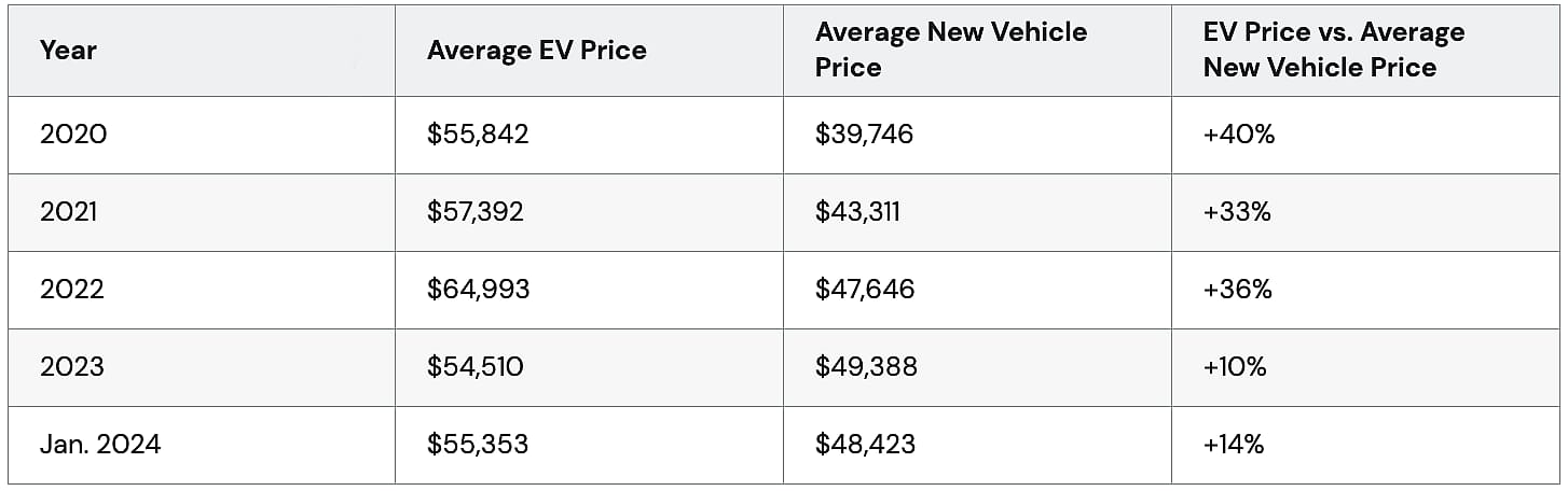 Table showing from years 2019-2024 the comparison of the average prices between an EV, new vehicle and their new price.