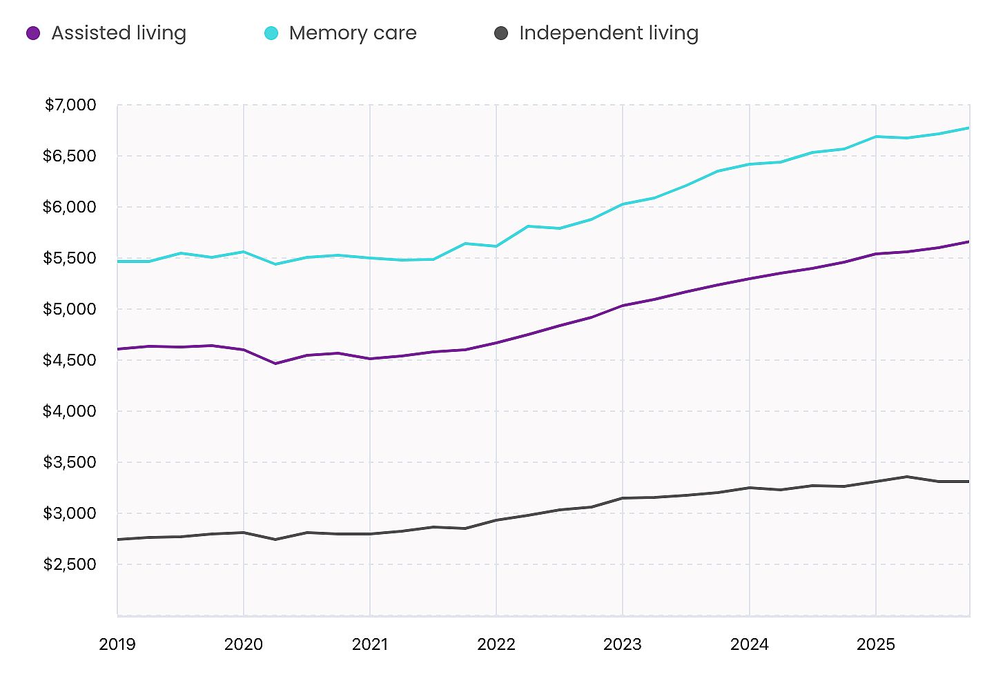 Average senior living costs, 2019-2025