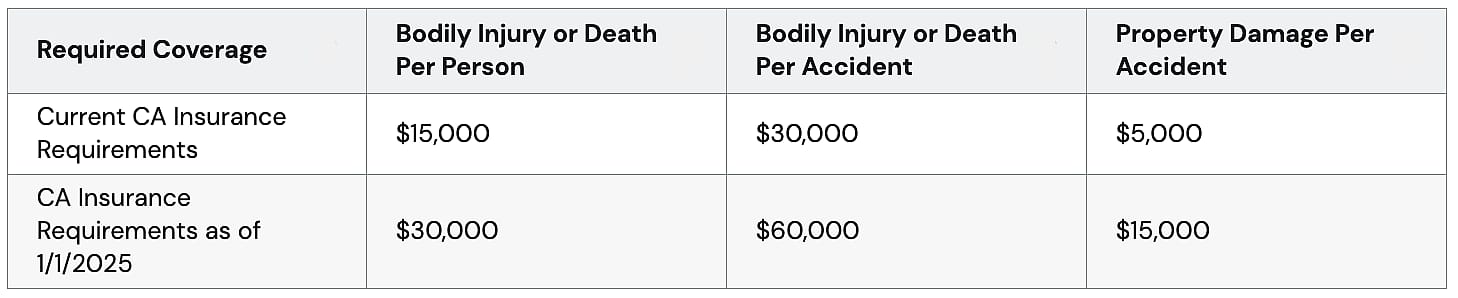 Table showing the types of required coverage and costs per accident.