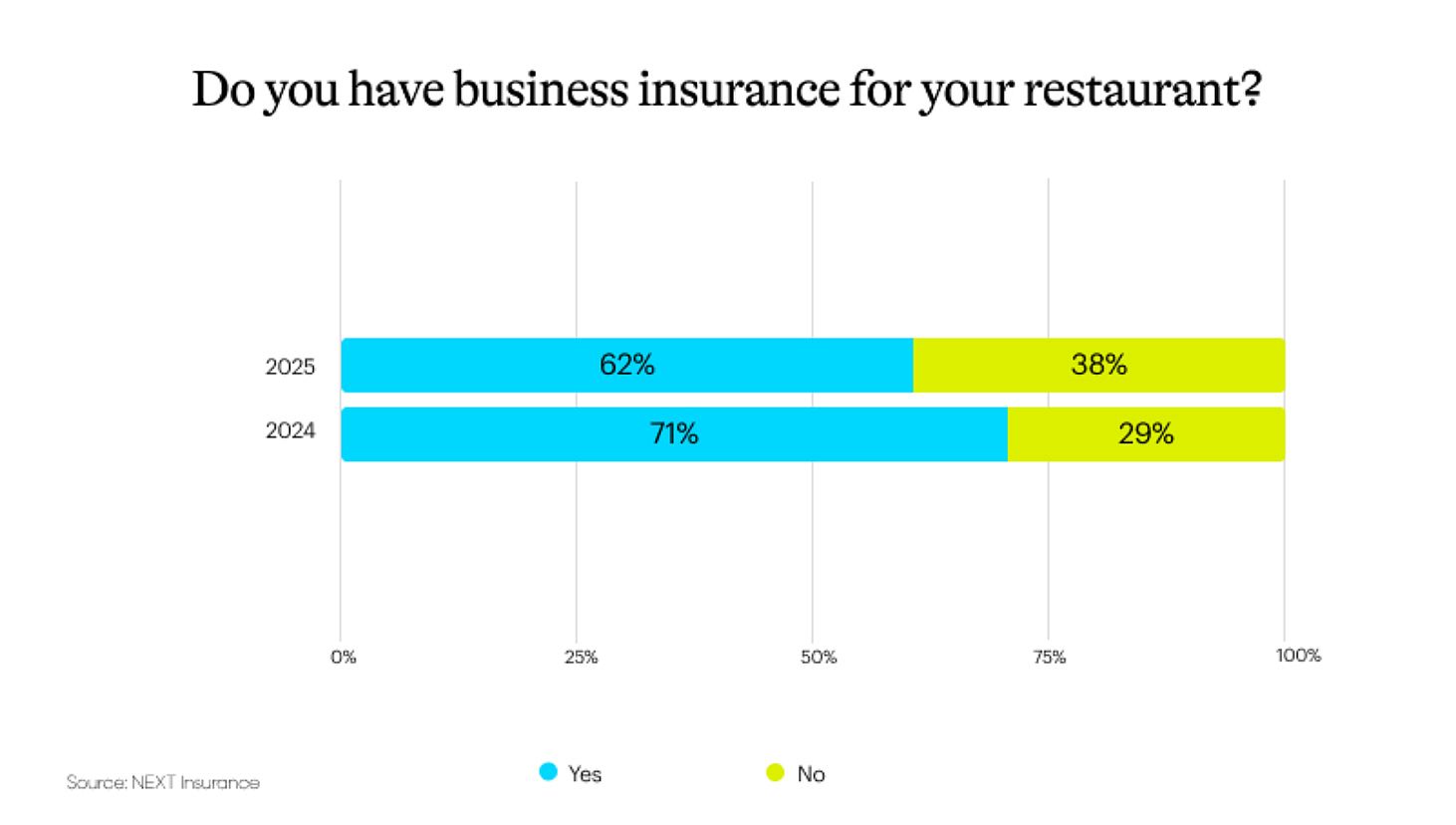 Chart showing percentage of business owners with business insurance.