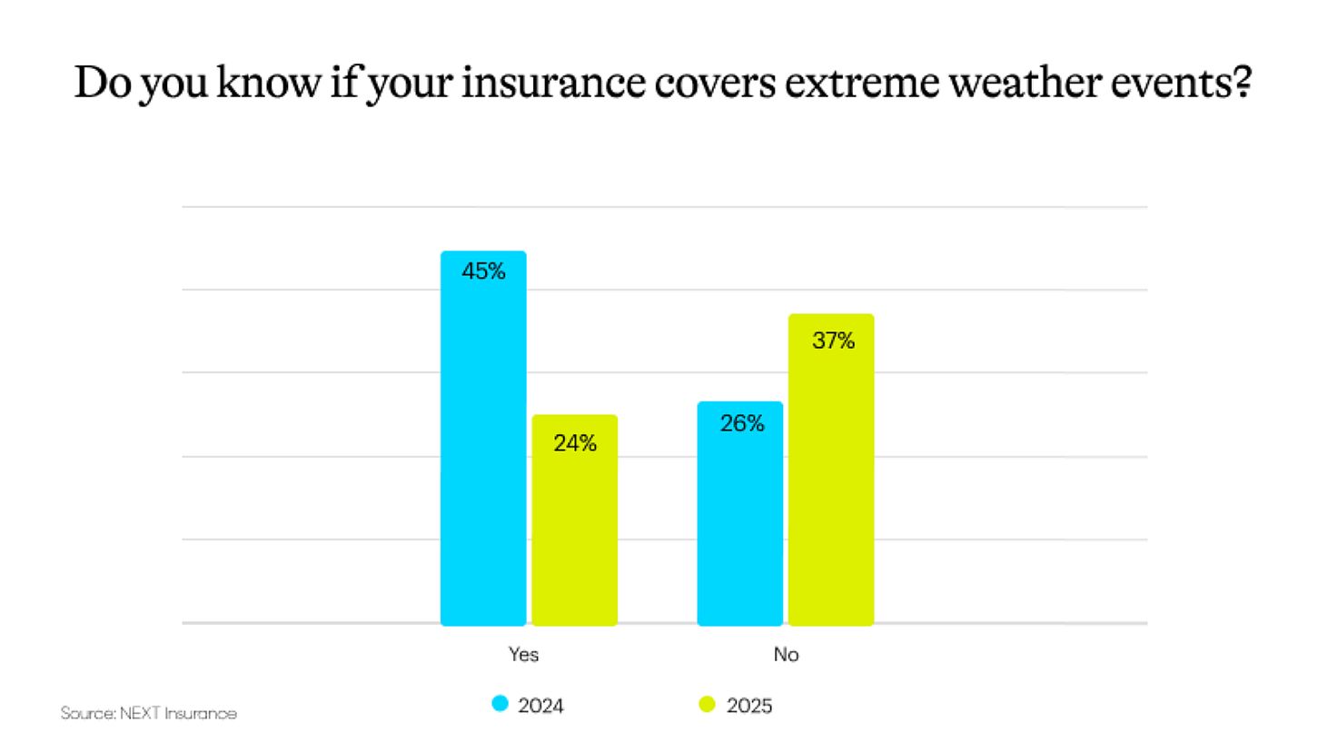 Chart showing how uncertain business owners are about having extreme weather coverage.