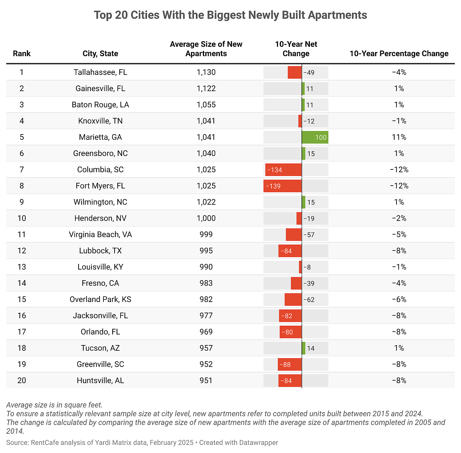 The top cities with the biggest newly-built apartments.