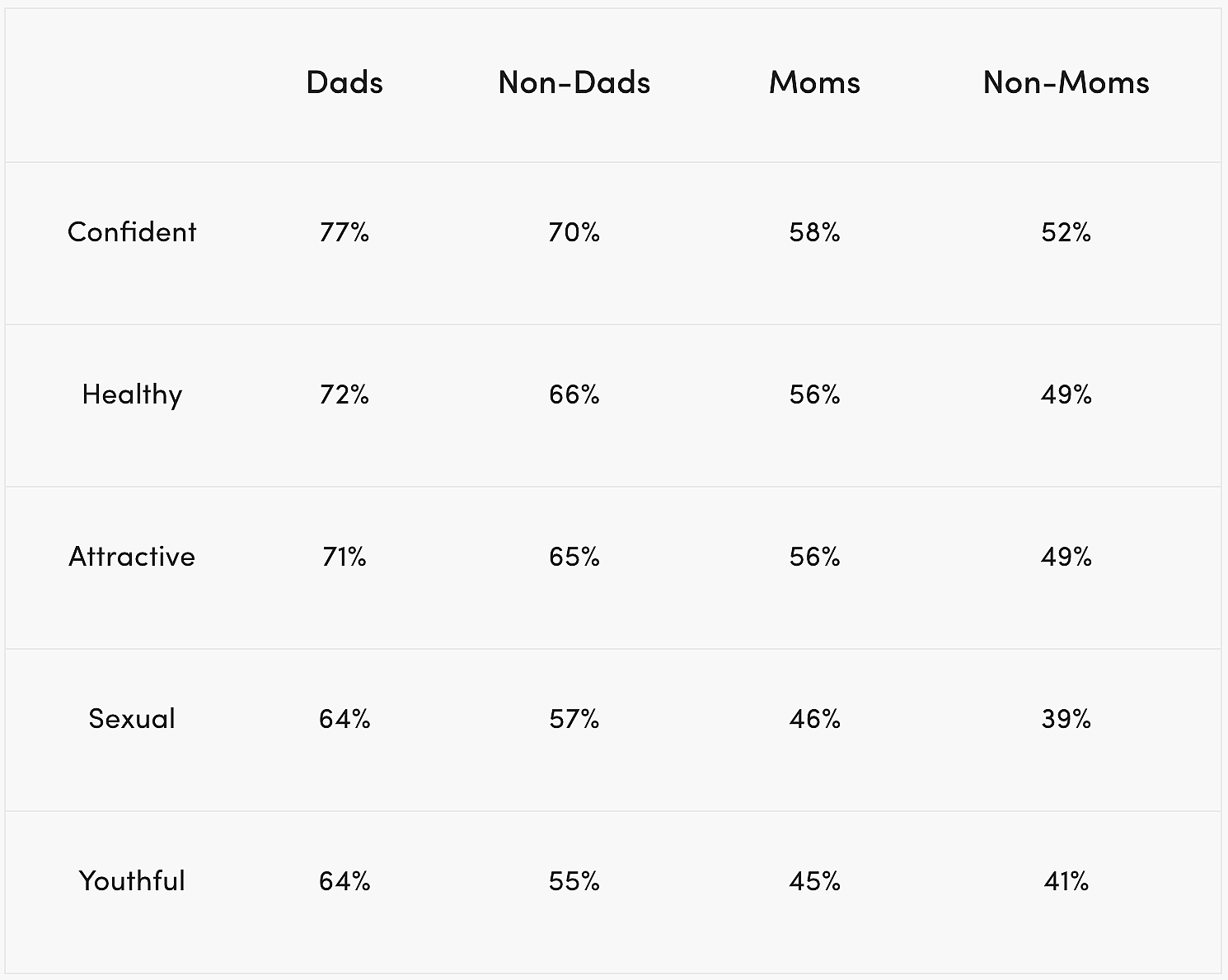 Table showing dad attributes.