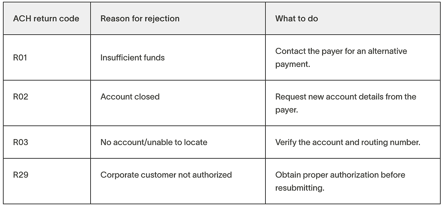 ACH transactions can fail due to insufficient funds, incorrect account details, or authorization issues. When this happens, businesses receive an ACH return code, which explains the reason for the failed transaction.  Businesses should monitor ACH return codes and automate payment retries to minimize disruptions to cash flow.