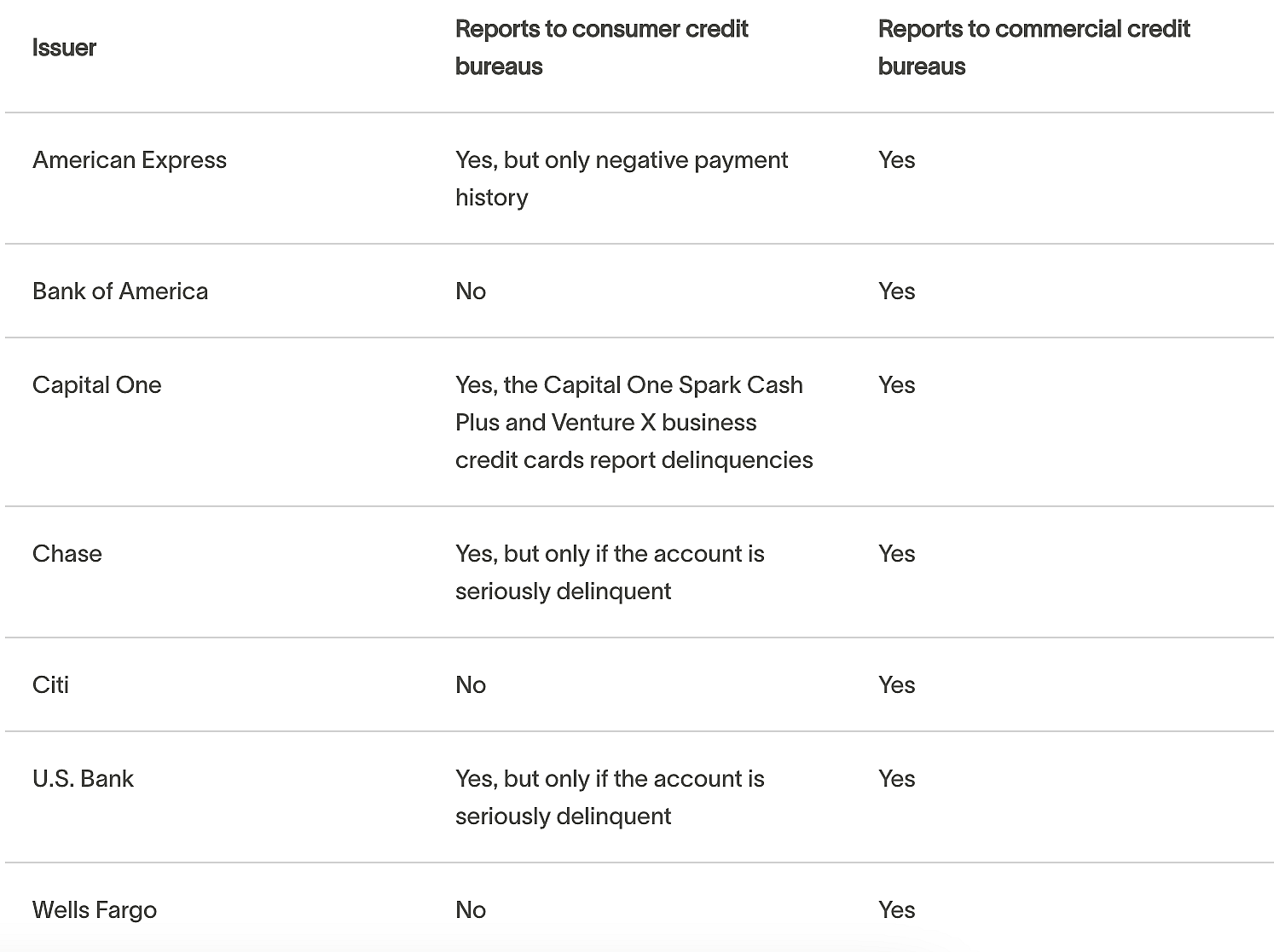 Table listing credit card issuers and if they report to consumer and commercial credit bureaus.