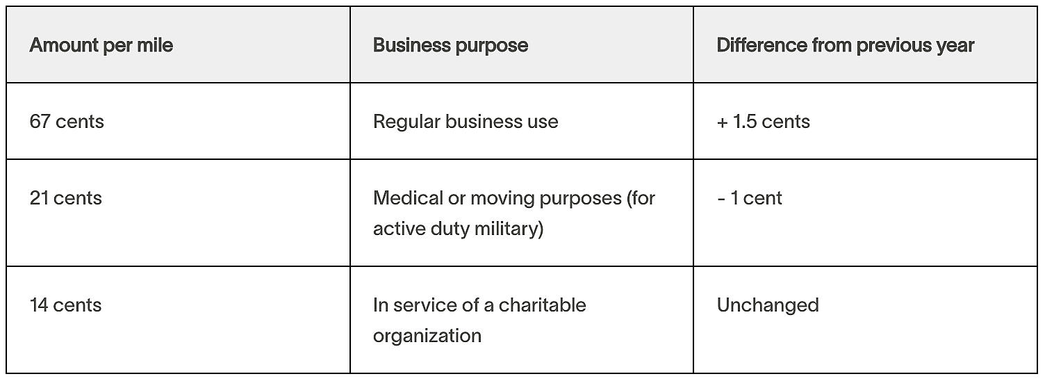 Table showing current mileage reimbursement rates.