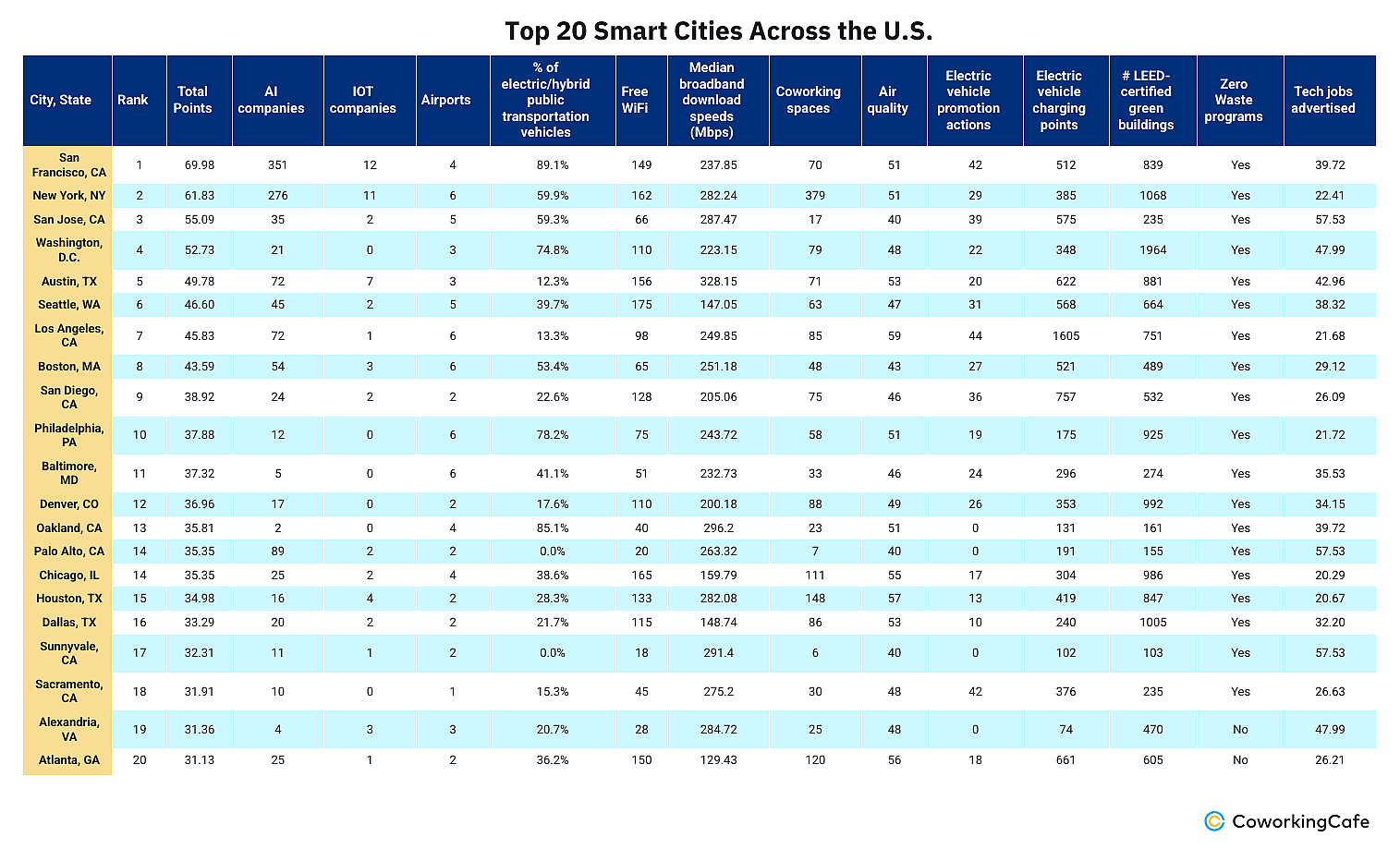 Table showing top 20 smart cities across the U.S.