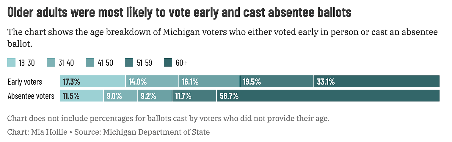 Chart showing age breakdown of Michigan voters who either voted early in person or cast an absentee ballot.