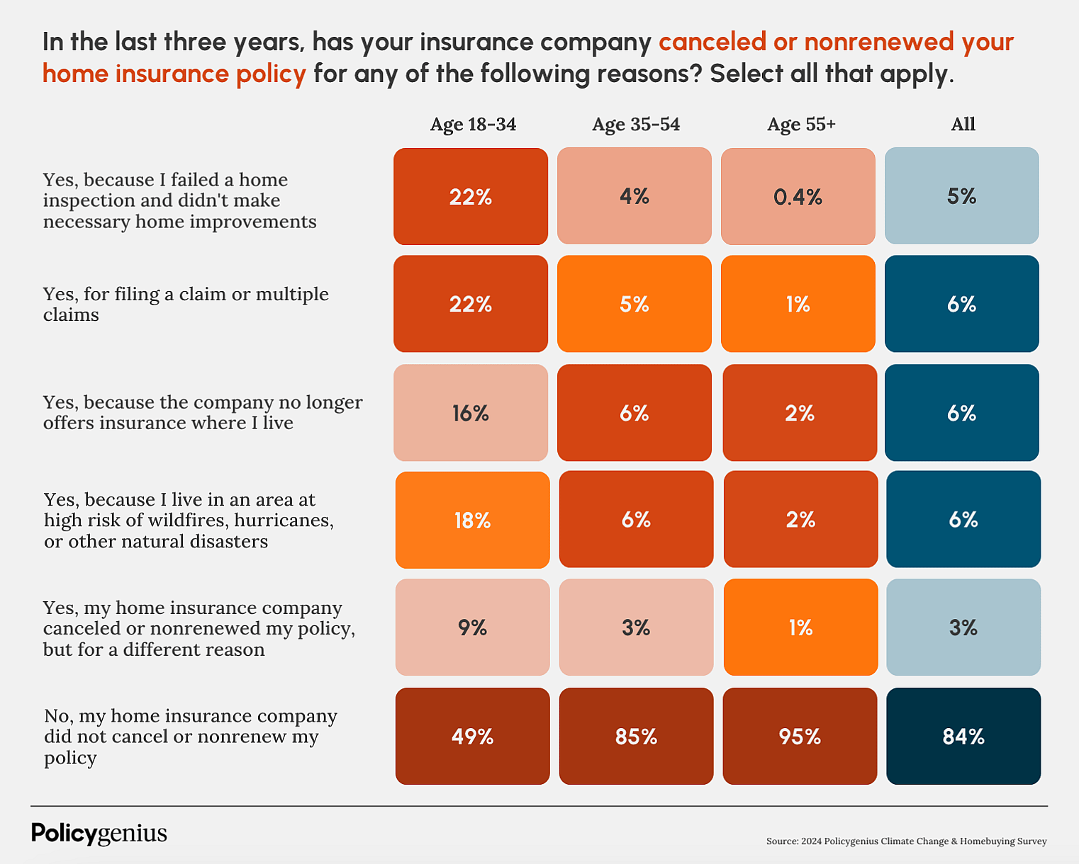Infographic showing percentage of people who had insurance policies canceled for these listed reasons.