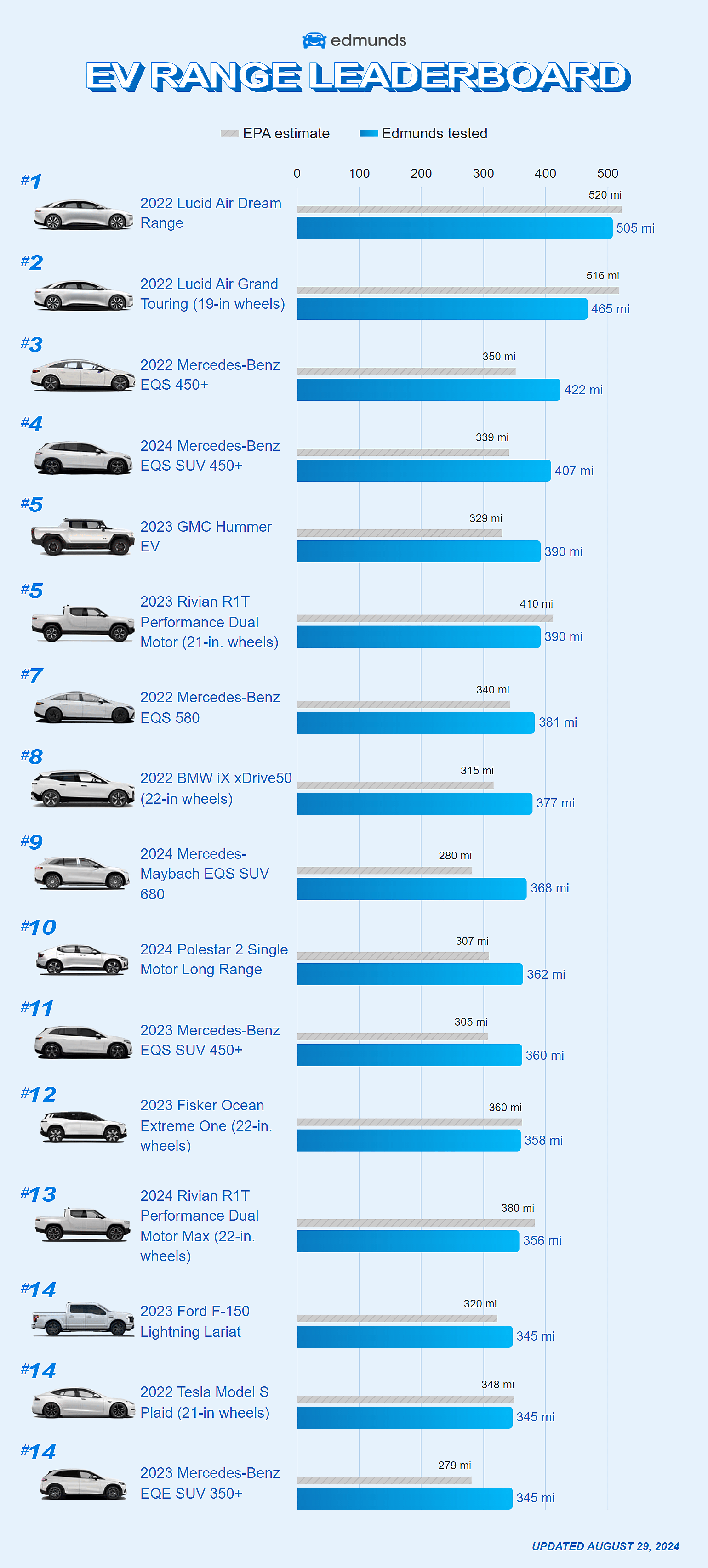 Chart showing leaderboard of top EV ranges.