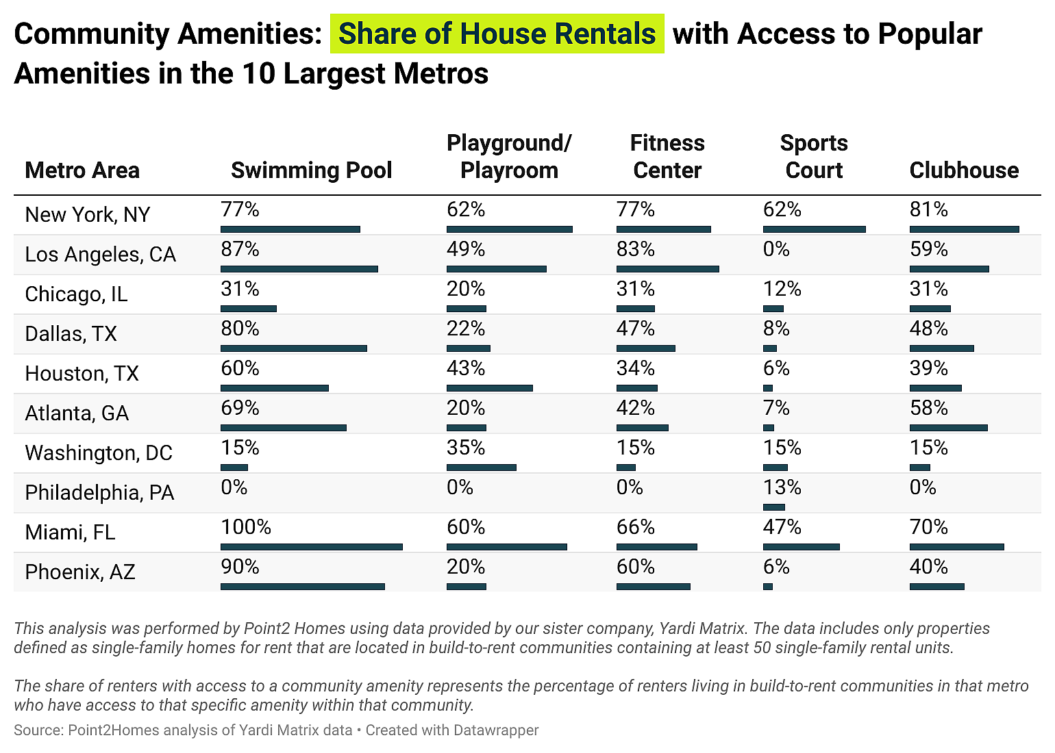 Table showing "Community Amenities: Share of House Rentals with Access to Popular Amenities in the 10 Largest Metros".