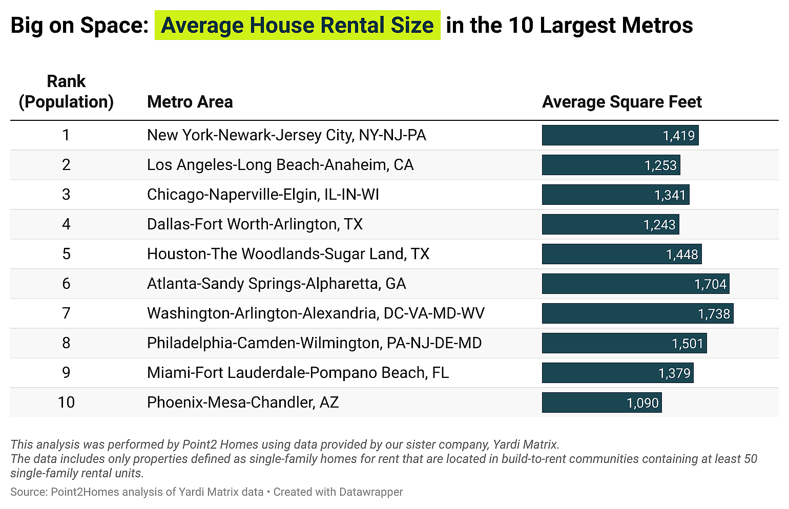 Table showing average house rental size in the 10 largest metros.