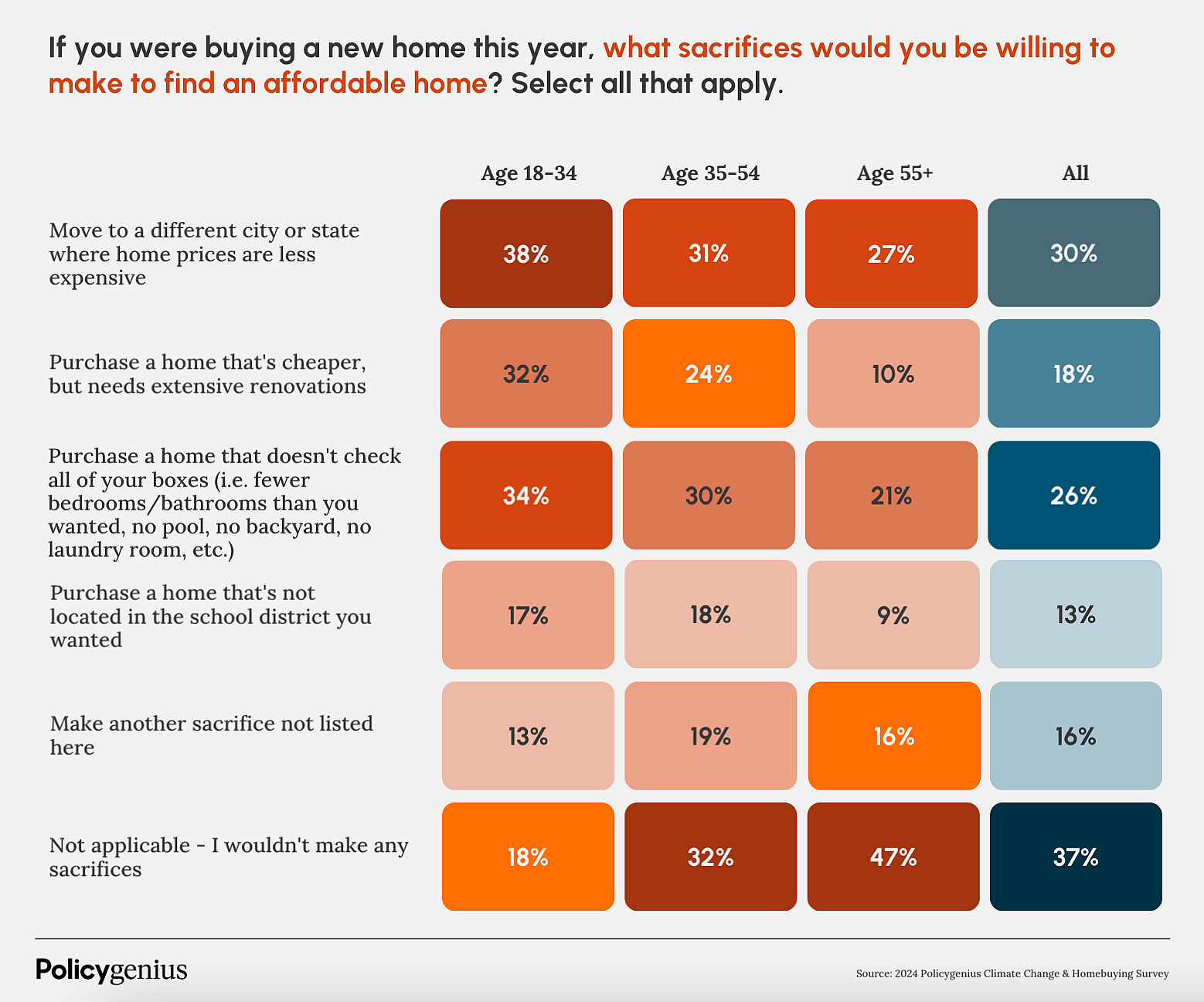 Infographic showing answers to question “If you were buying a new home this year, what sacrifices would you be willing to make to find an affordable home?”