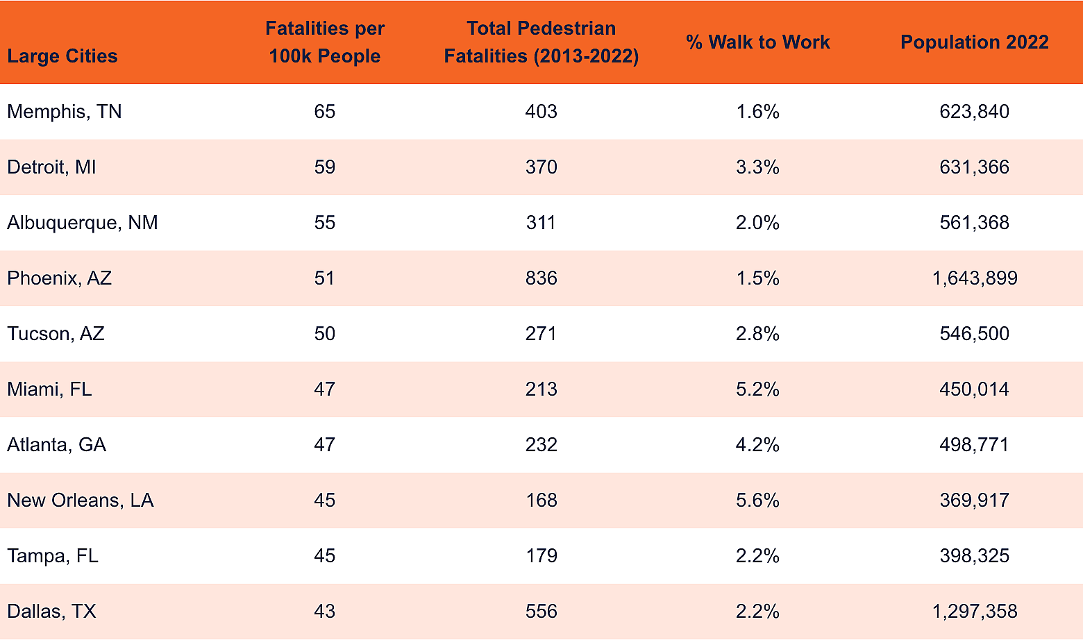 Table showing pedestrian statistics for large cities.