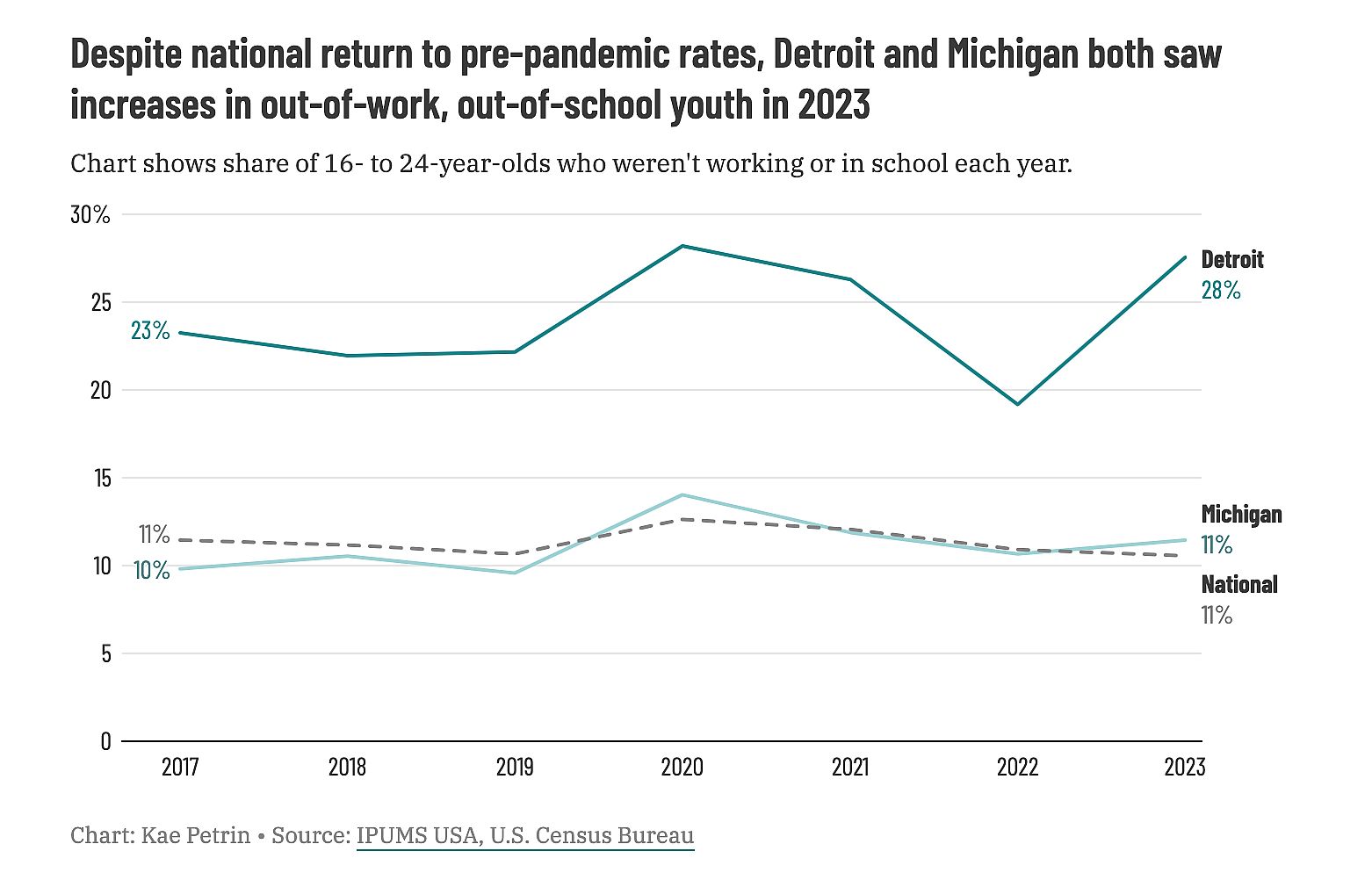 Chart shows share of 16- to 24-year-olds who weren't working or in school each year.
