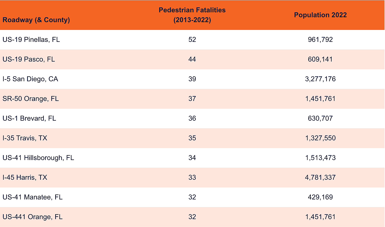 Table listing roads with highest number of pedestrian fatalities.