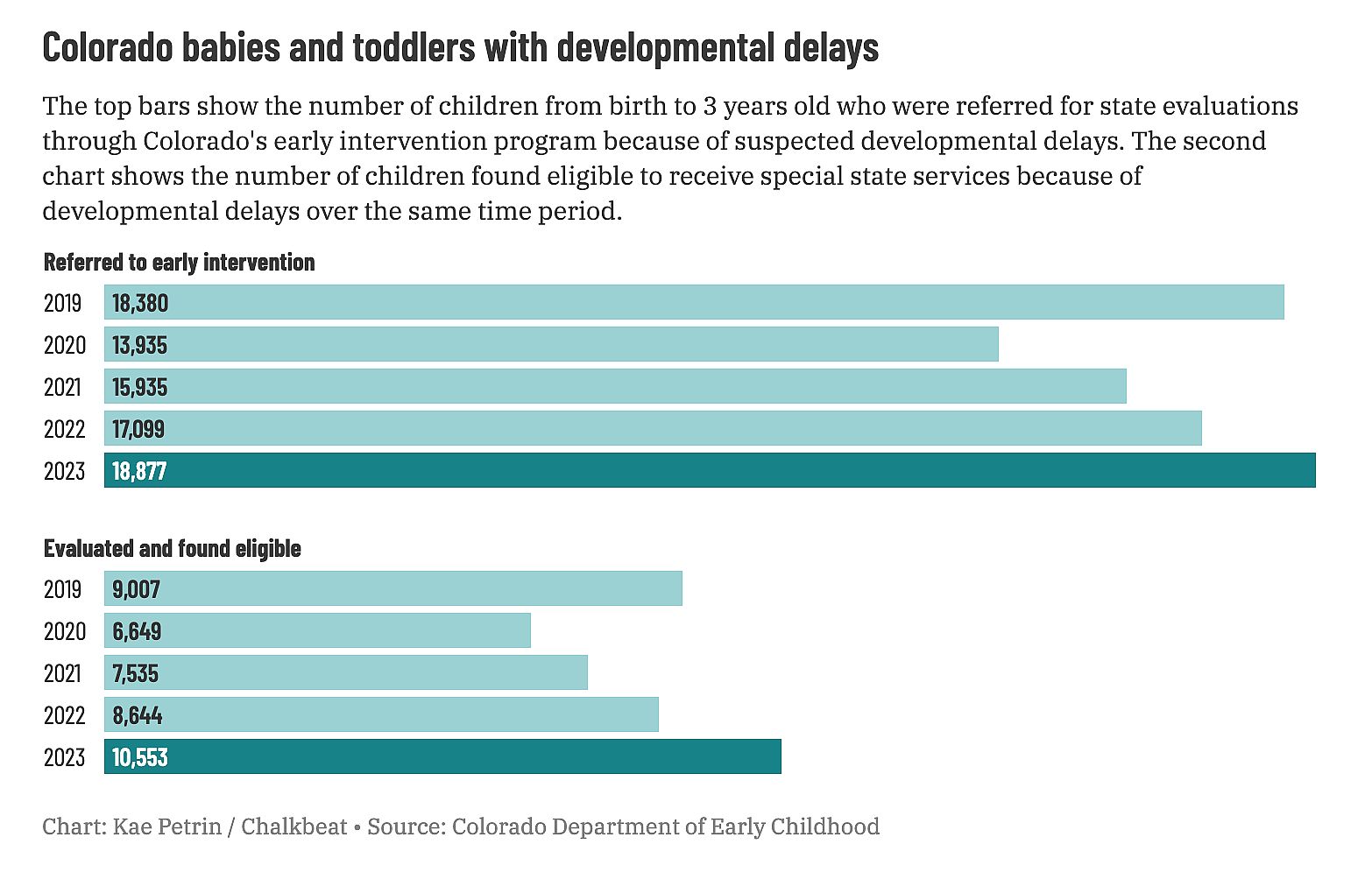 Chart showing Colorado babies and toddlers with developmental delays.