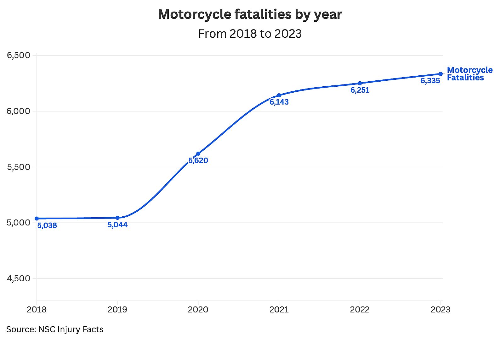 Motorcycle deaths keep rising
