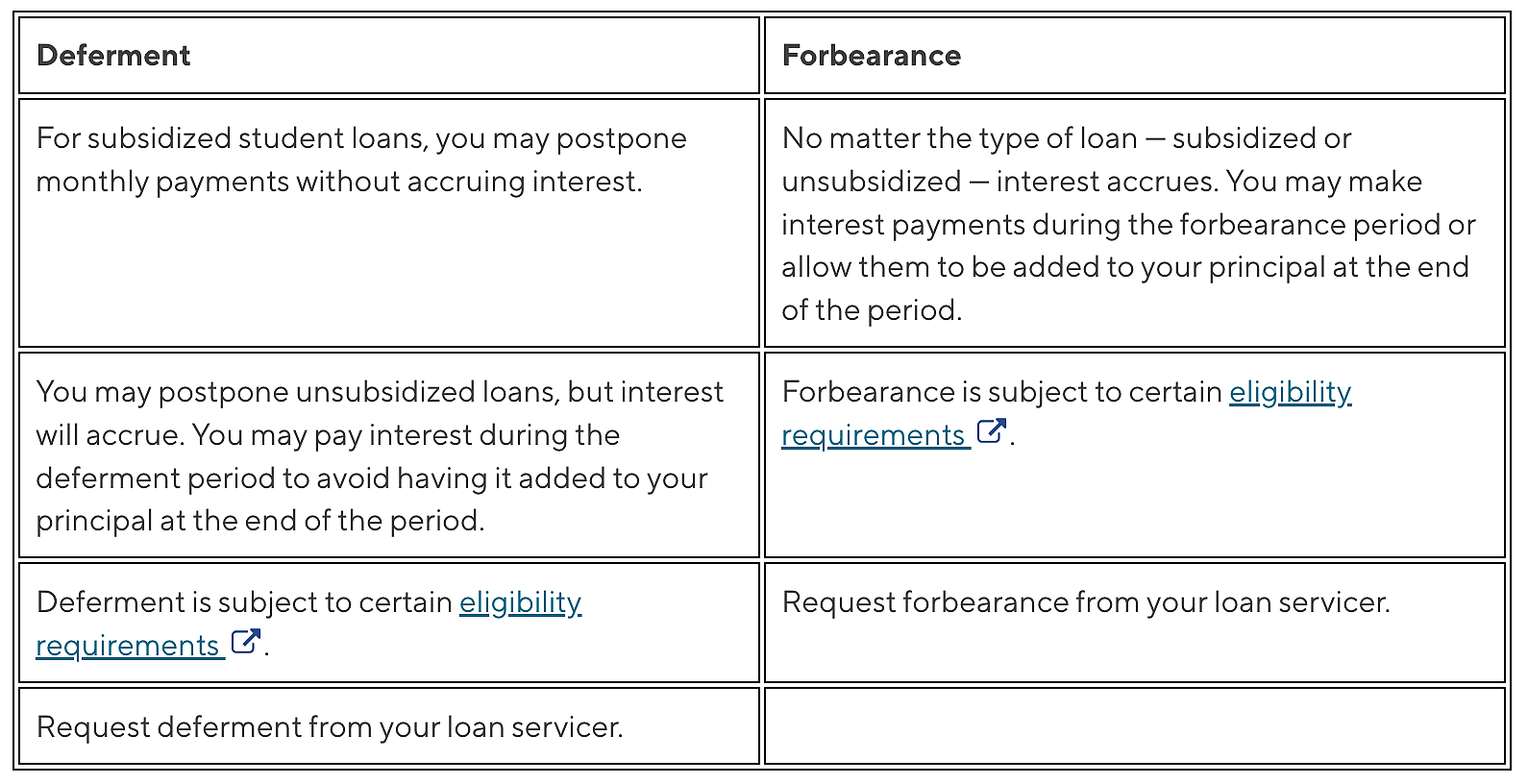 Table showing differences between forbearance and deferment.