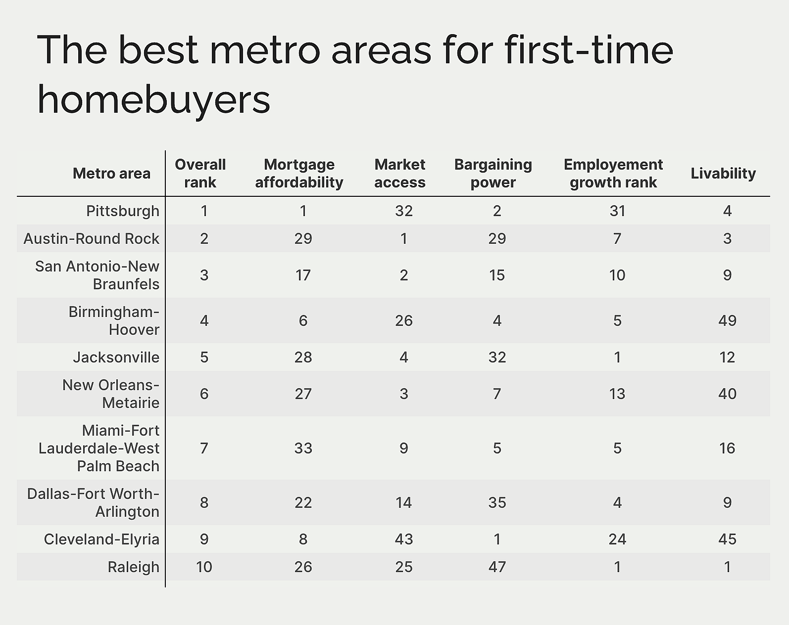 top 15 metros with methodology scores