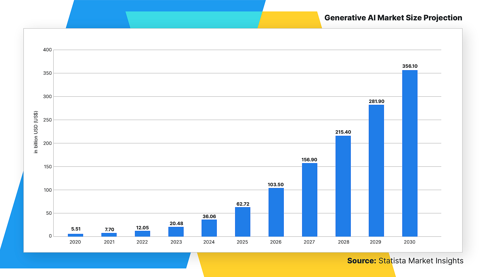[Statista graph showing predictions for generative AI market size.