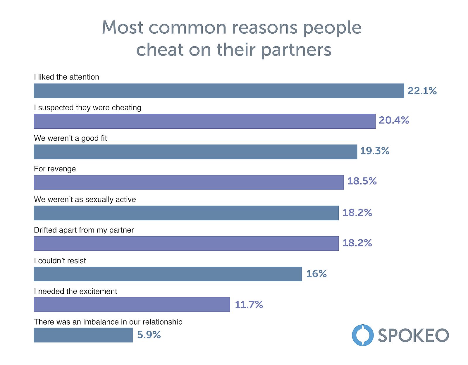 A graph chart showing results to the most common reasons people cheat on their partners.