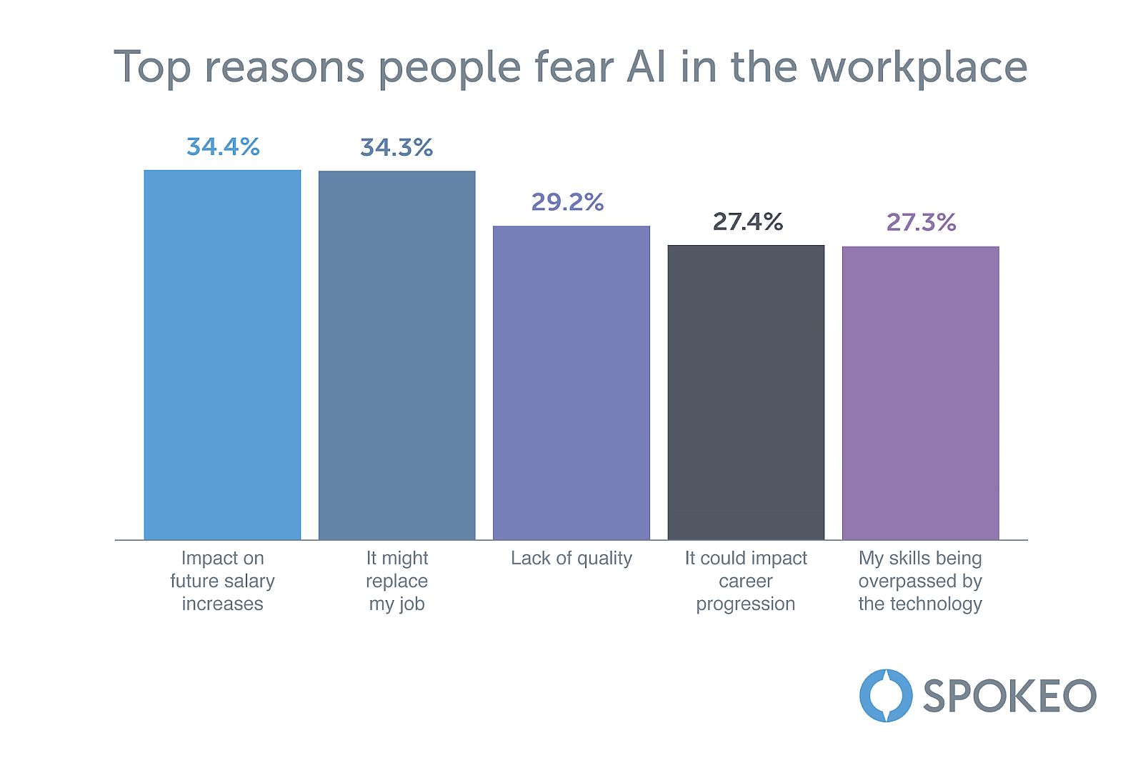Image of a graph showing results to the top reasons fear AI in the workplace.