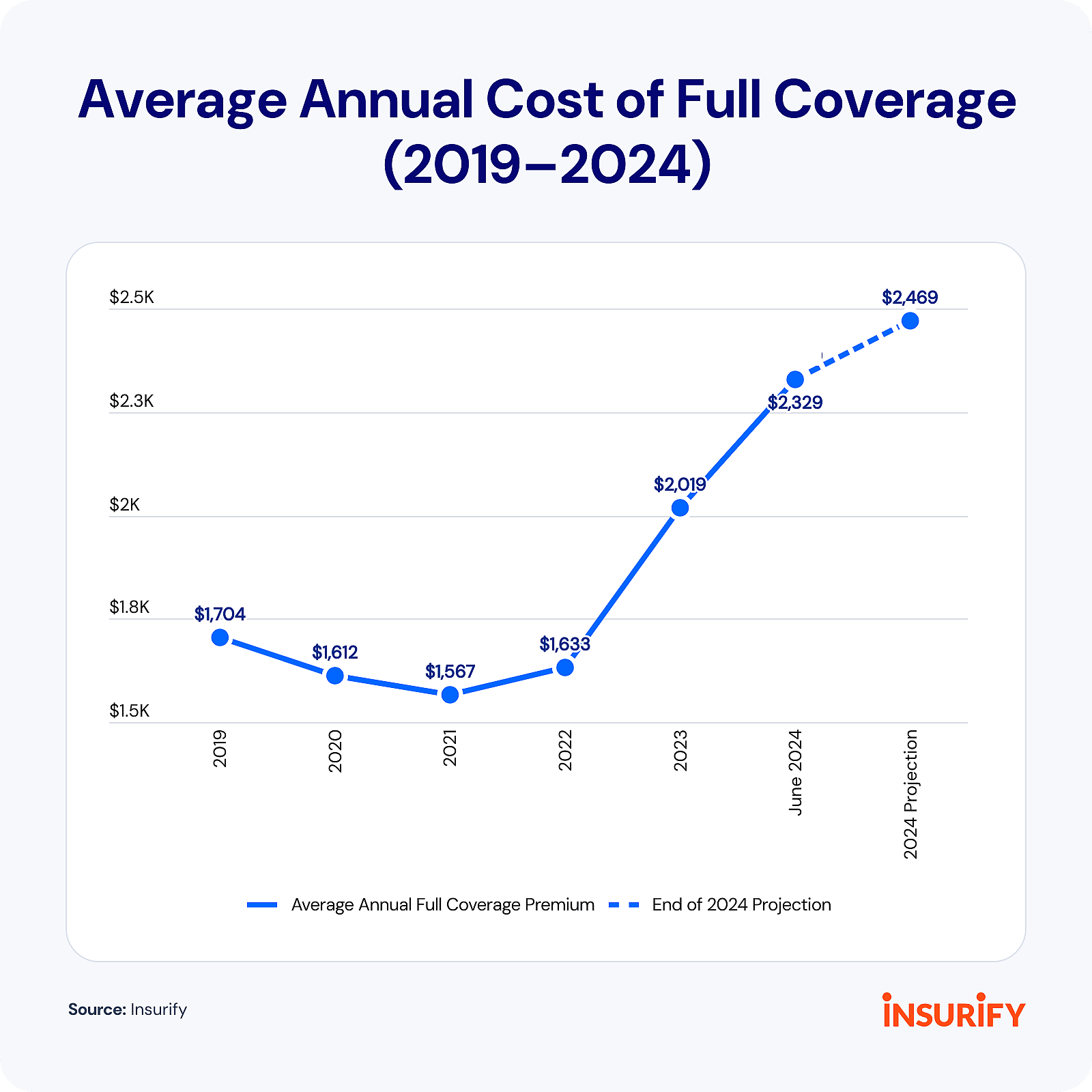 Line chart showing data on average annual cost of full coverage (2019-2024).