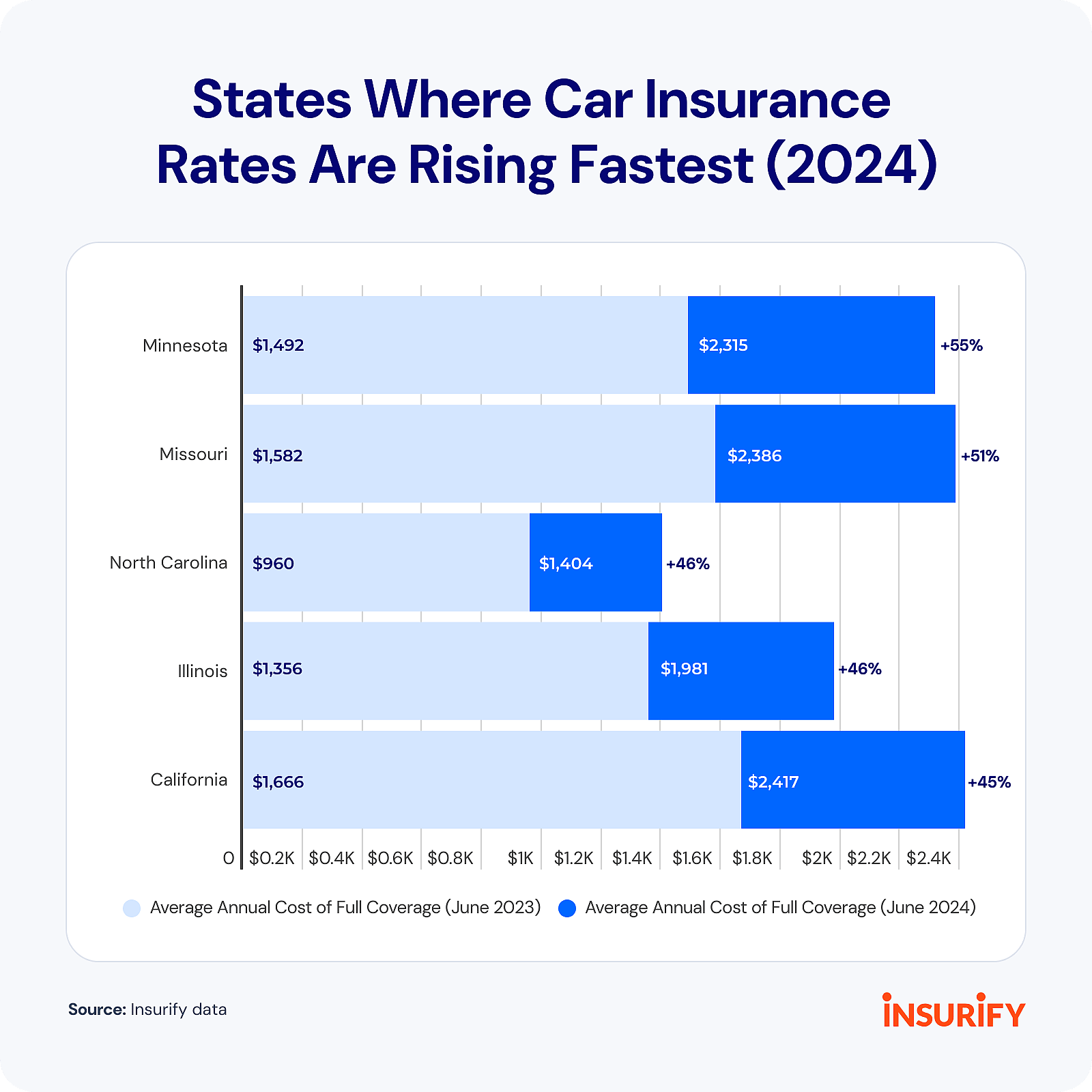 Bar graph showing data on which states are car insurance rates rising the fastest (2024).
