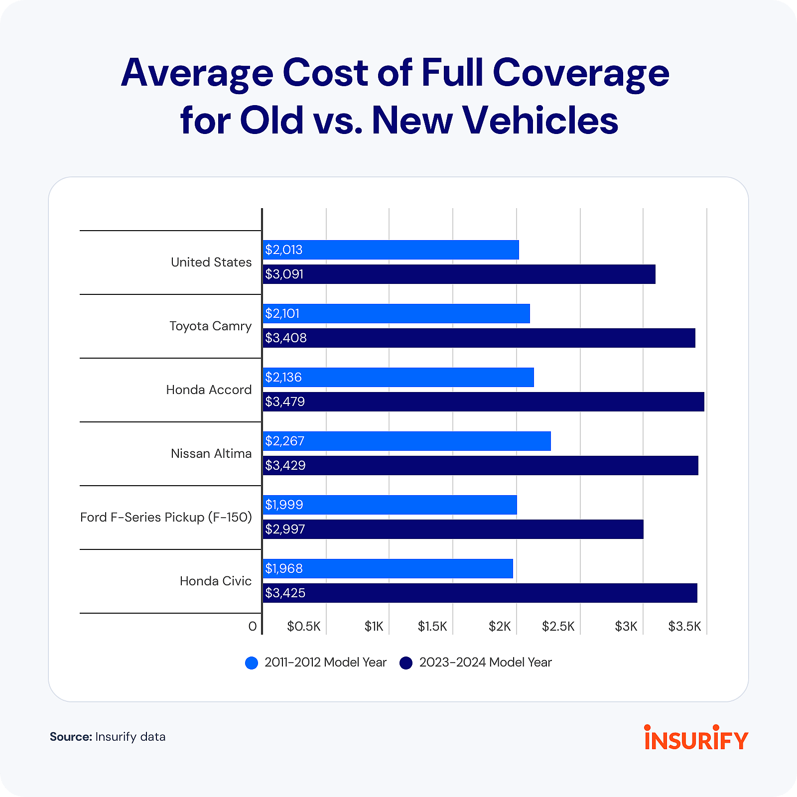 Chart showing average cost of full coverage for old vs. new vehicles.