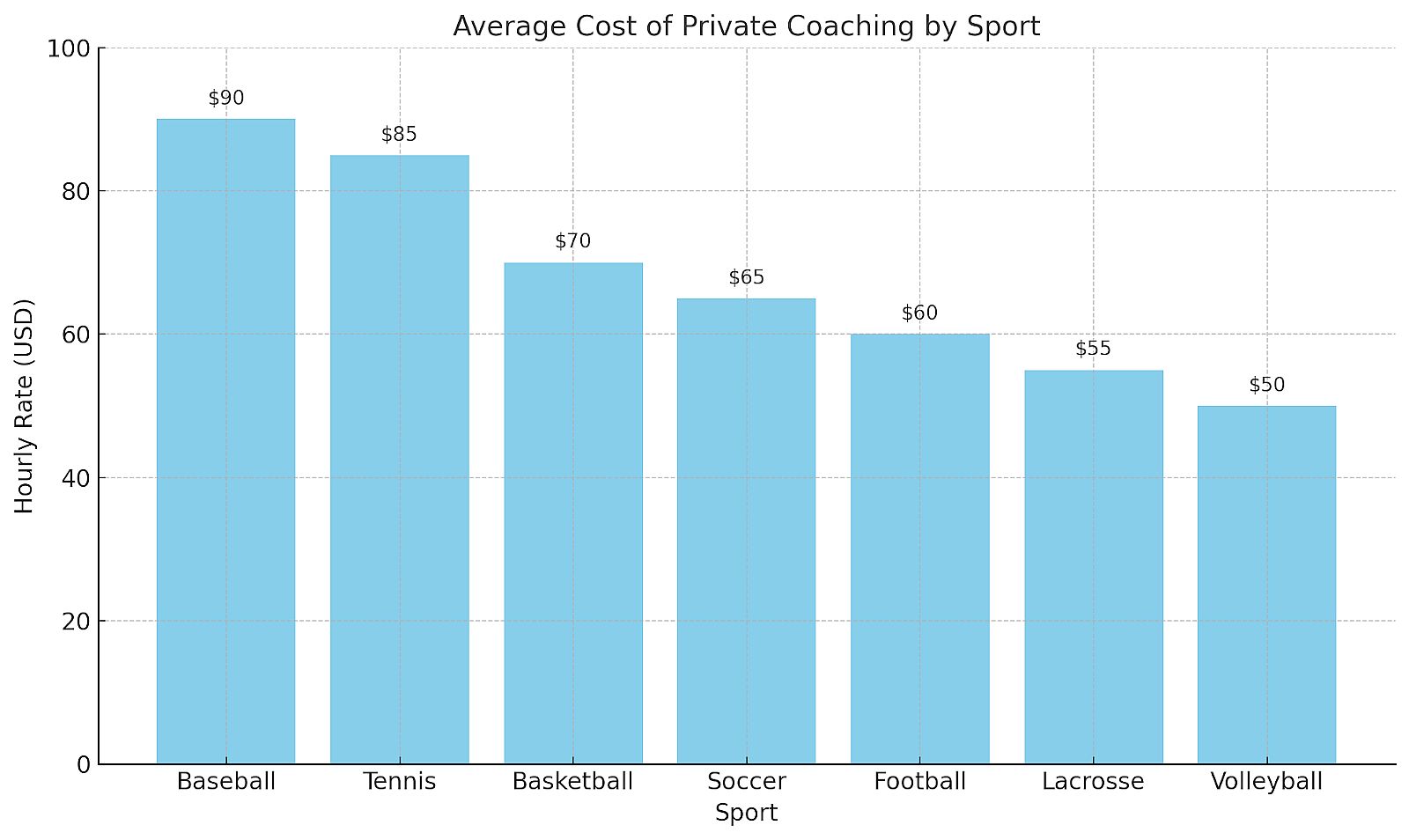 Graph showing data on the average cost of private coaching by sport.
