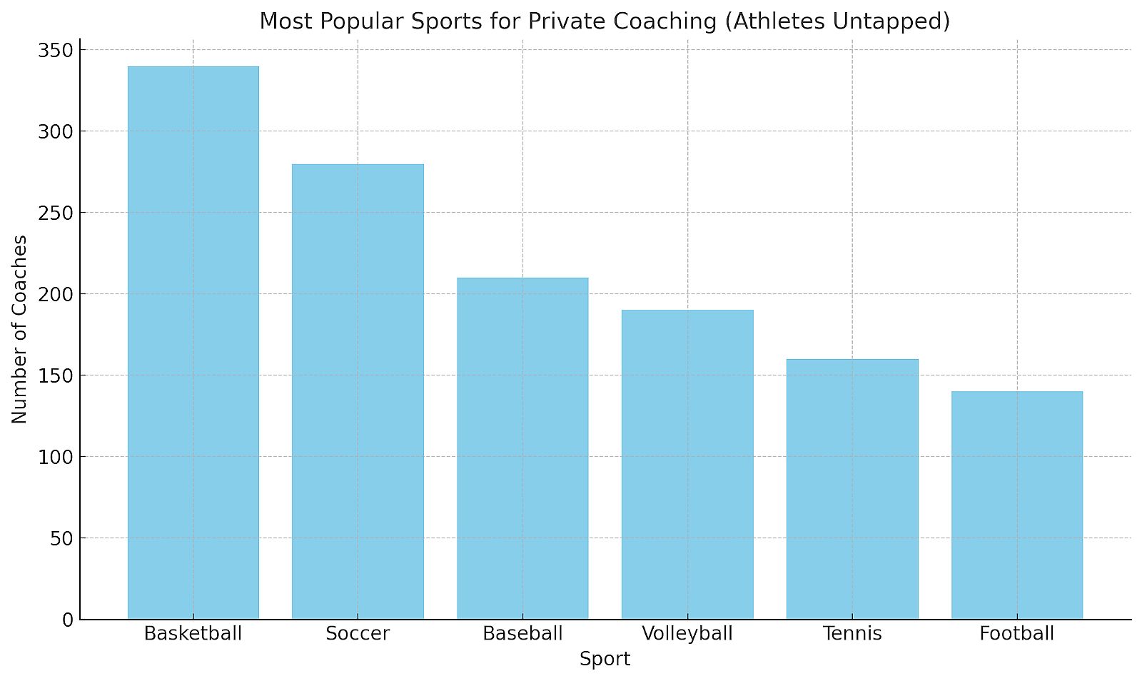 Graph showing most popular sports for private coaching according to Athletes Untapped.
