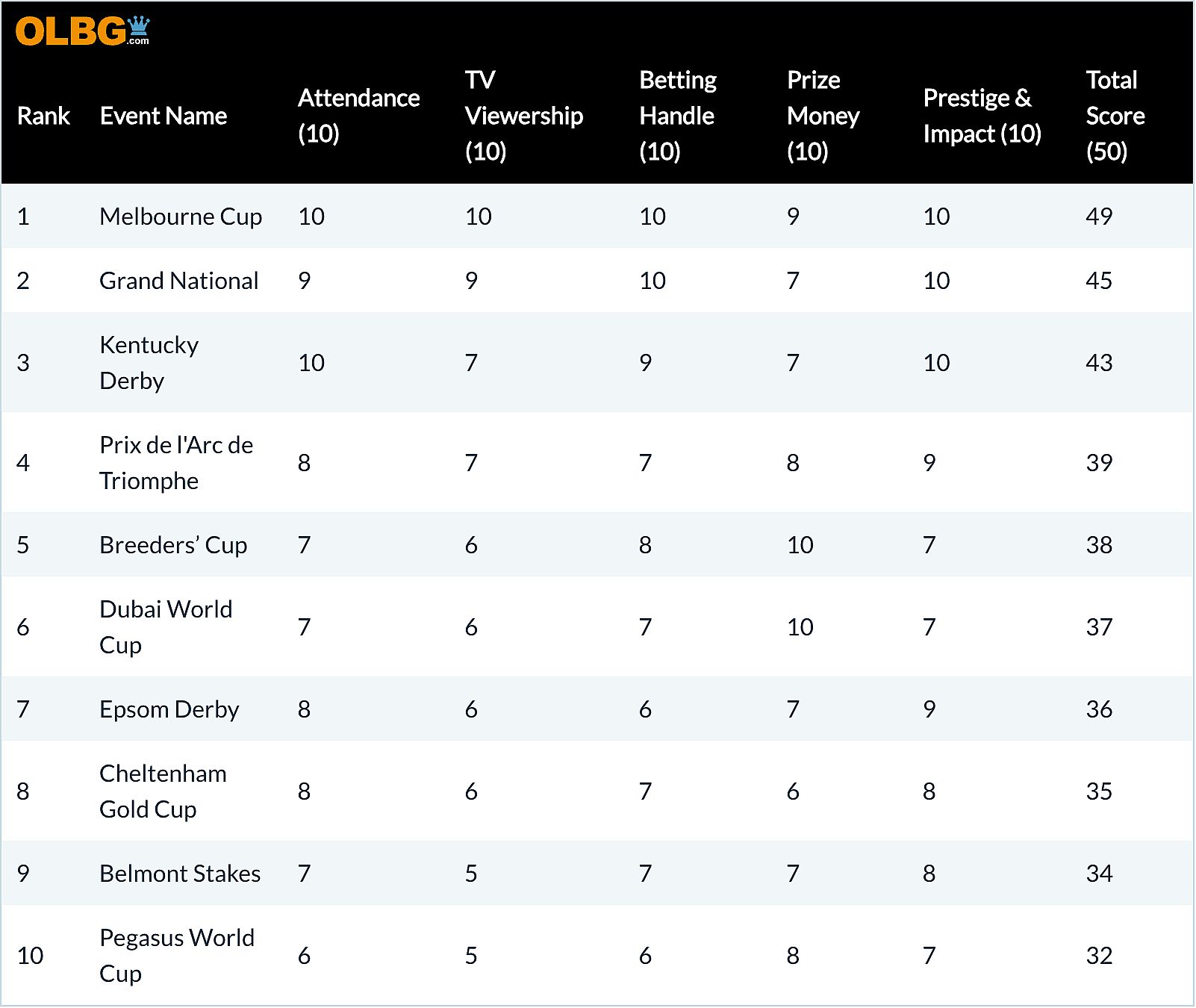 OLBG's top 10 list of horse racing events.