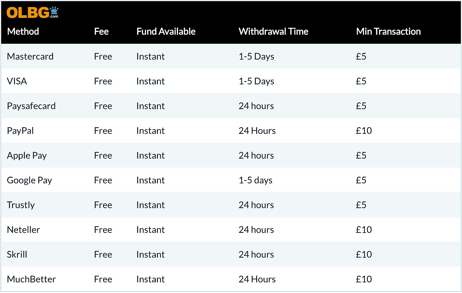 OLBG's table showing popular payment methods.