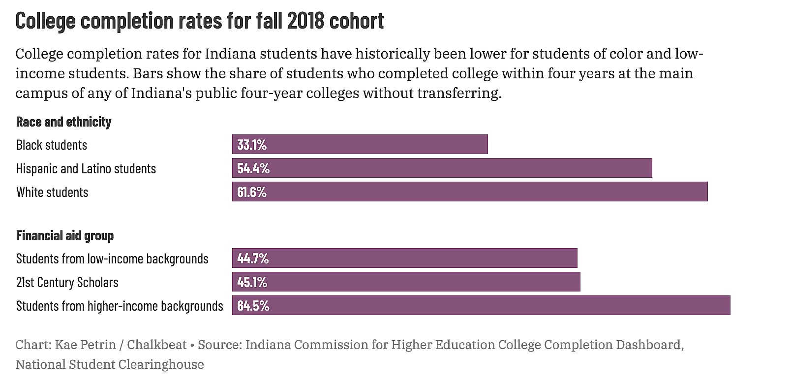 Graph showing results for “College completion rates for fall 2018 cohort”