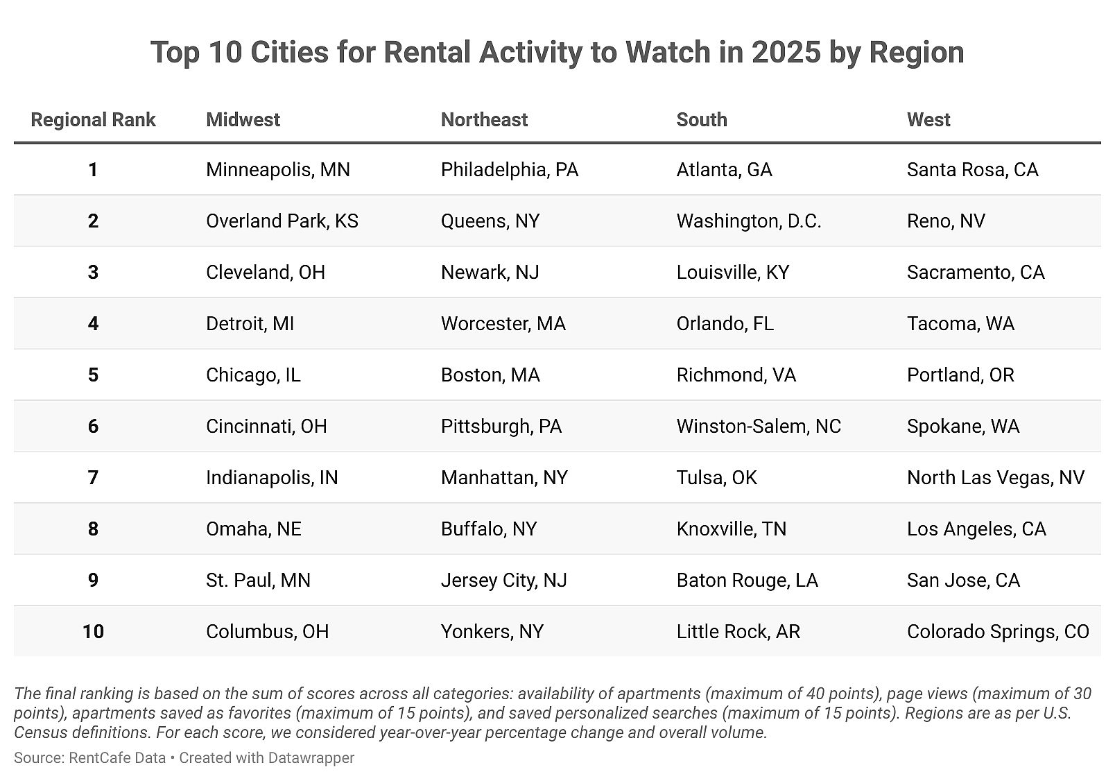 Chart showing Top 10 cities in each region: MW, NE, S, W.