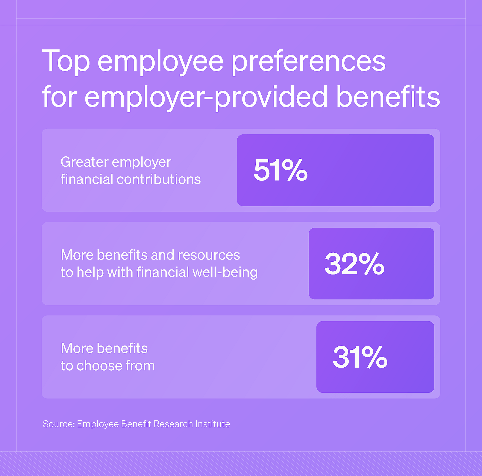 Infographic showing employee preferences for benefits.