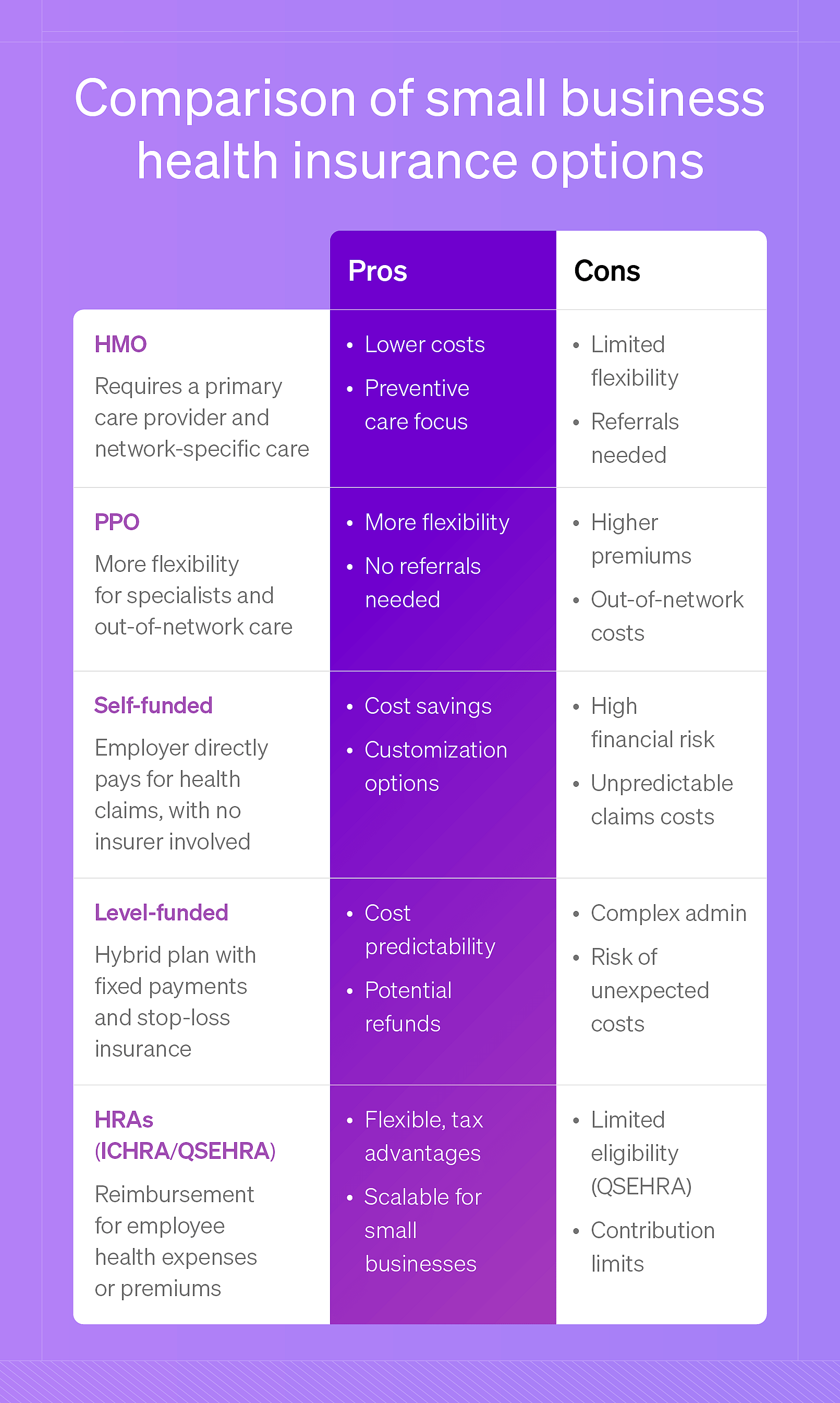 Table showing comparison of small business health insurance options.