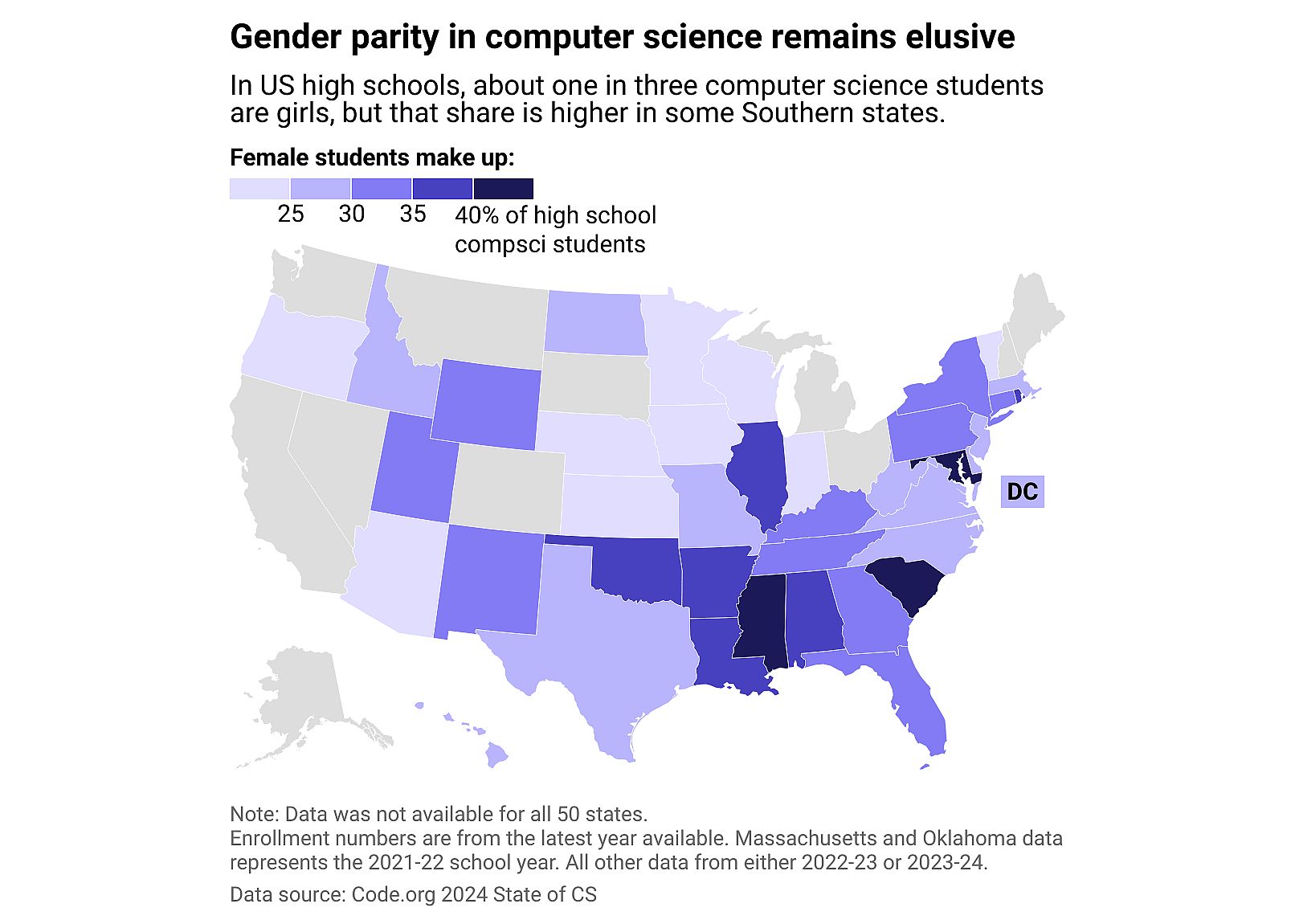 A bar chart titled, 1 in 3 computer science students are young women, with a note saying women's representation in high school computer science remaining unchanged for the past four years. 67.5% of students are male, 32.5% are female, and 0.1% identify as nonbinary.