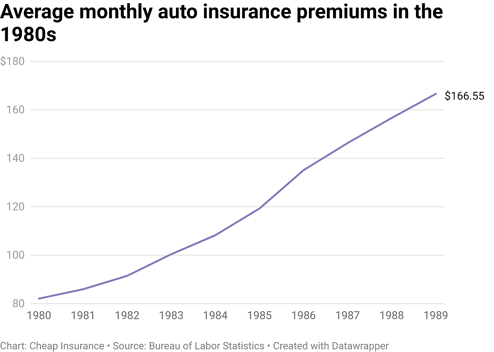 A line chart showing average insurance premiums in the 1980s. The values start at $82.03 in 1980 and rise to $166.55 in 1989