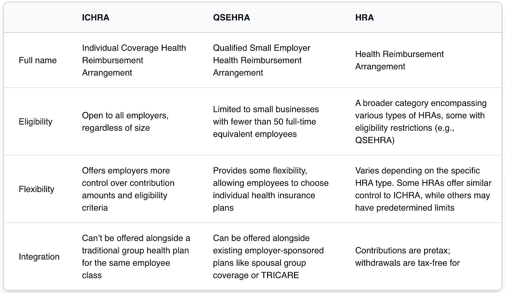 Table showing differences between ICIRA, QSEHRA, and HRA.