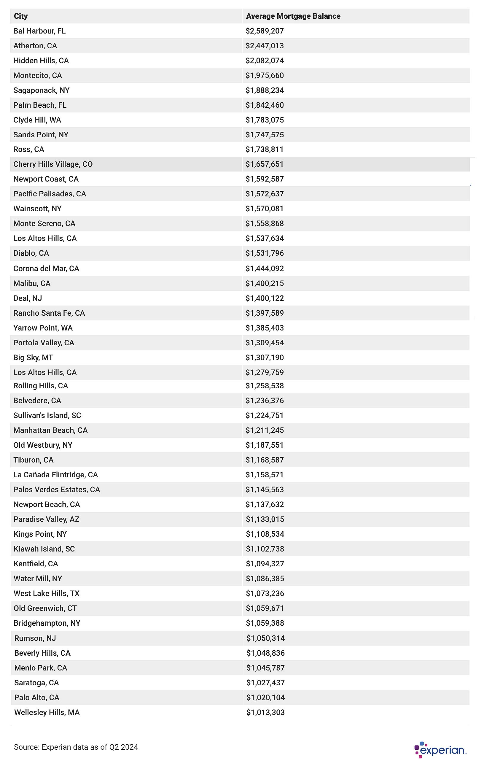 Table showing data on “47 Cities Where Average Mortgage Balances Exceed $1 Million”.