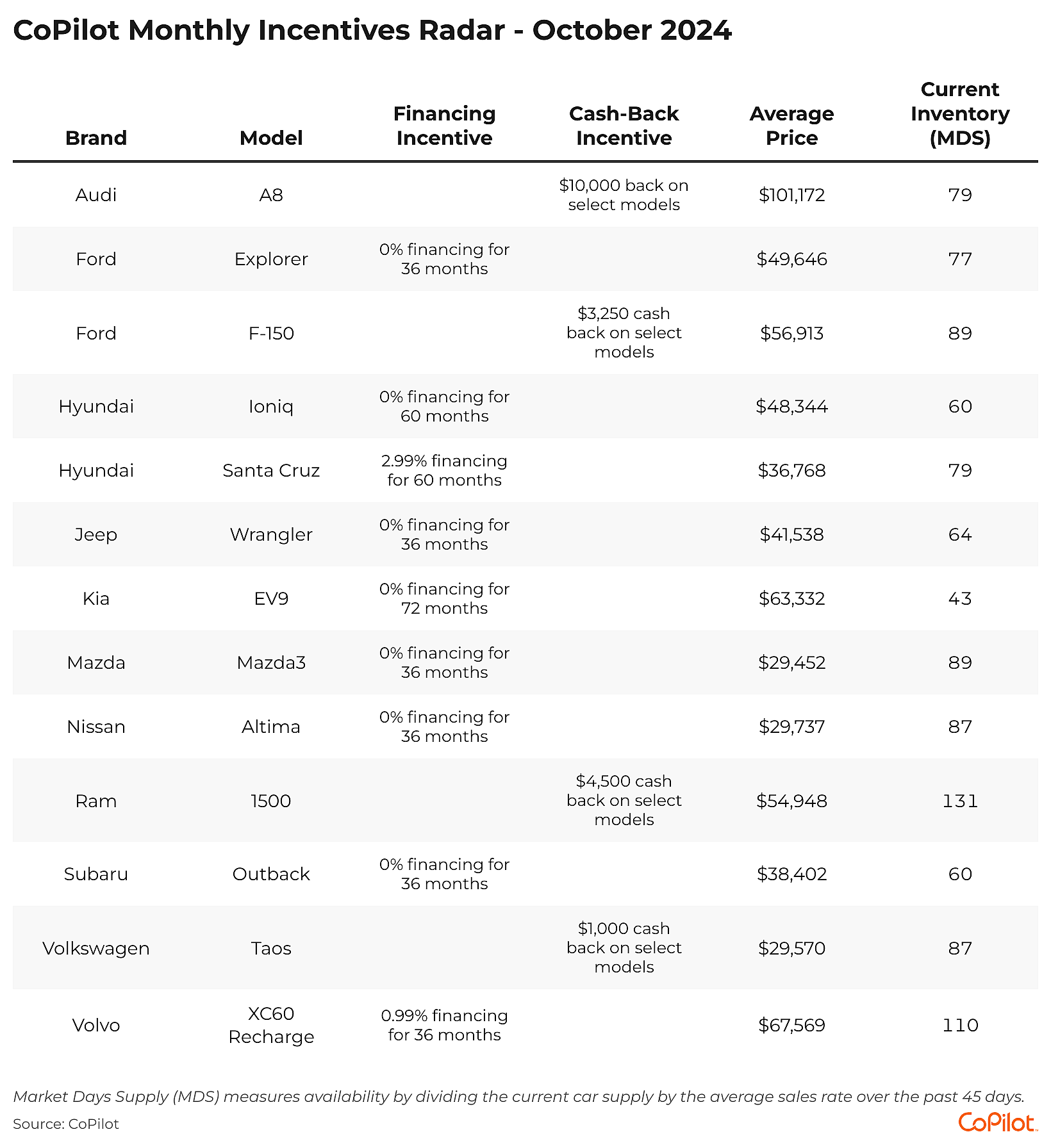Table showing CoPilot's data on popular cars.