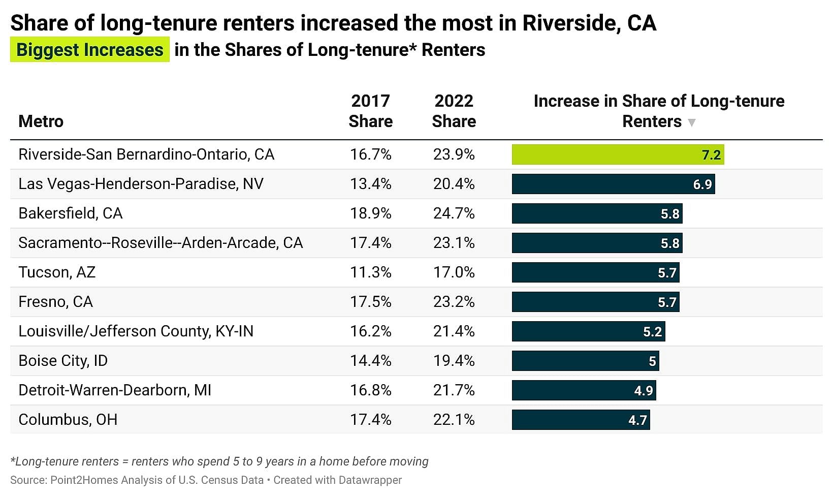 Chart showing cities with biggest increases in the long-tenure renters.