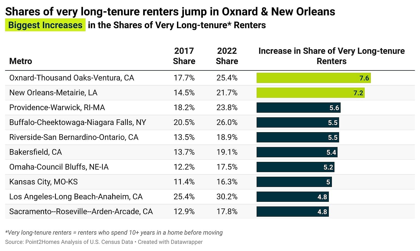 Chart showing cities with biggest increases in the shares of very long-tenure renters.