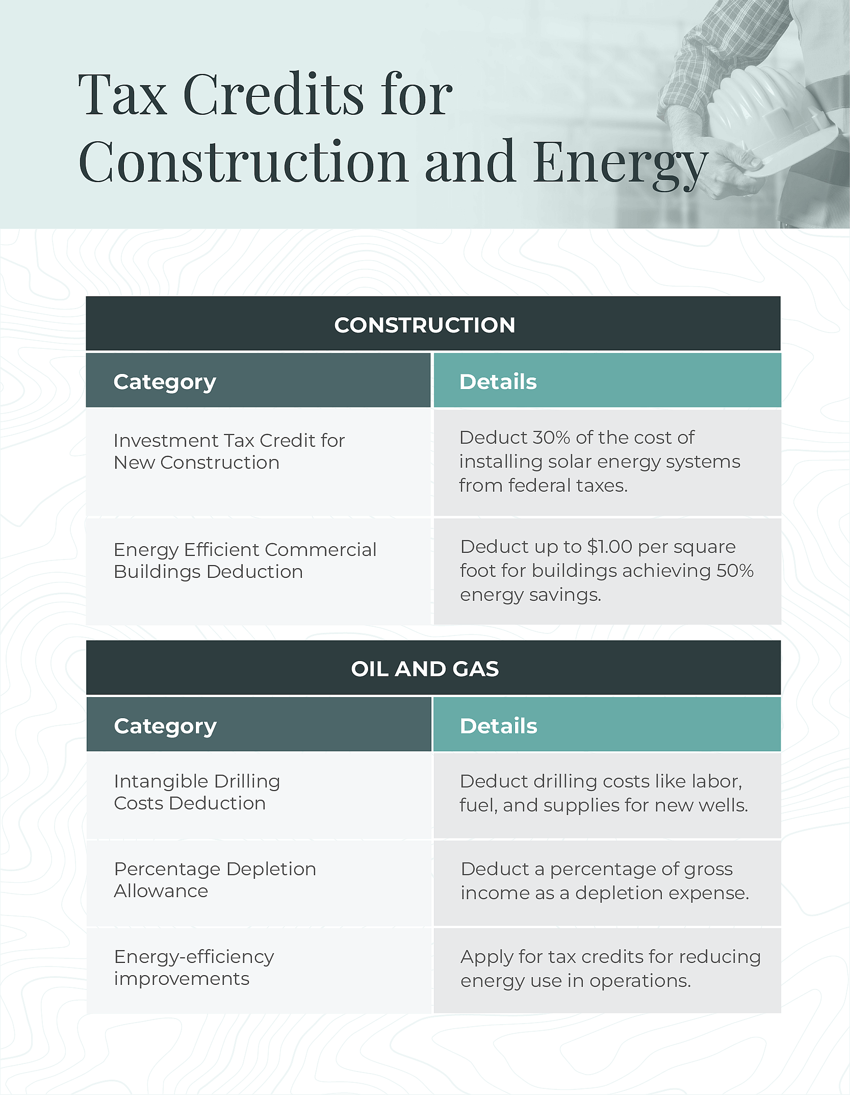 Table showing tax credits for construction and energy.