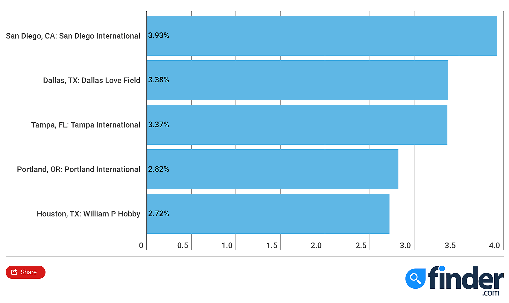Top 5 minor airports with delays of 15 minutes or more