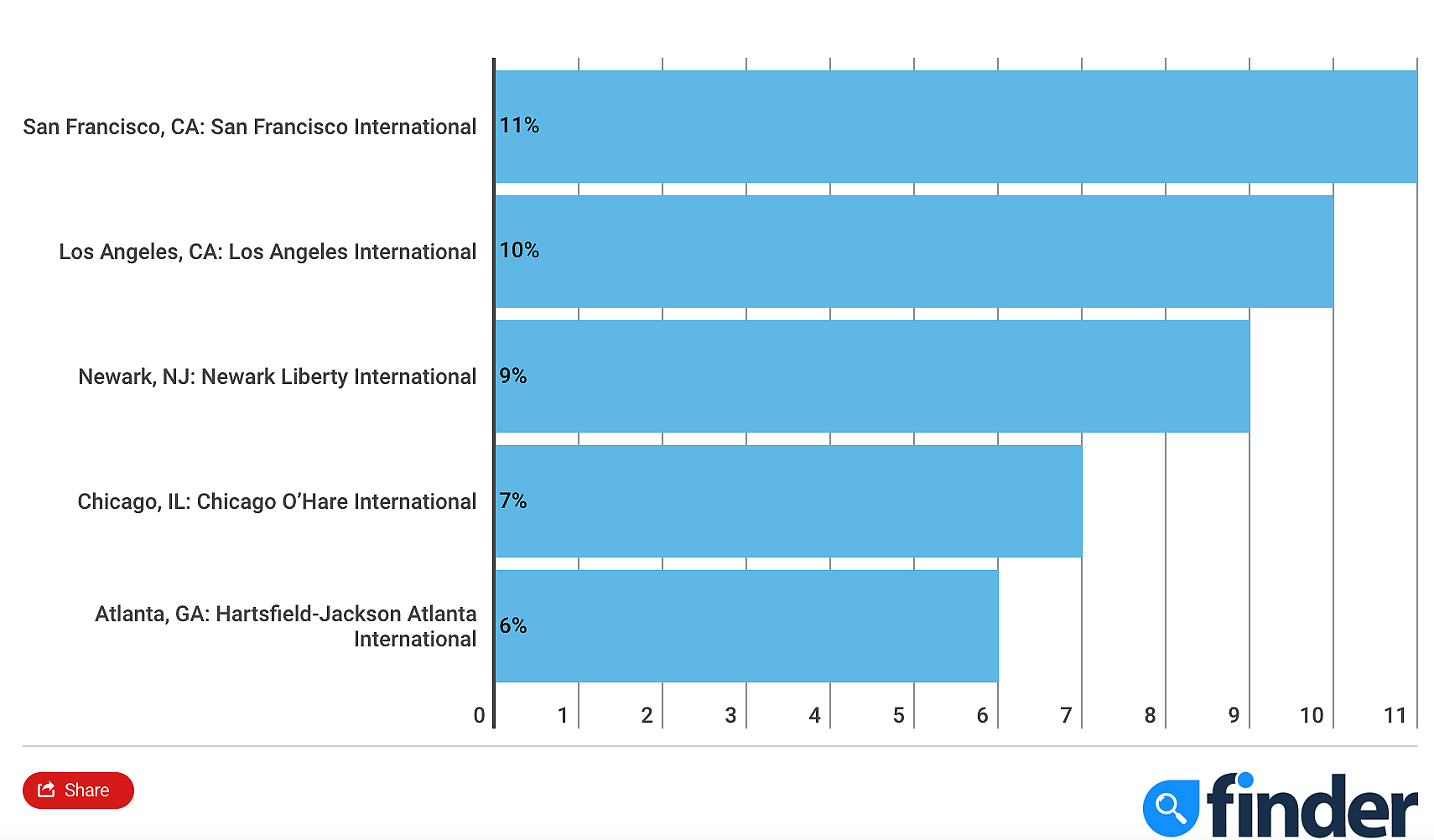 Top 5 national aviation system delays among major airports