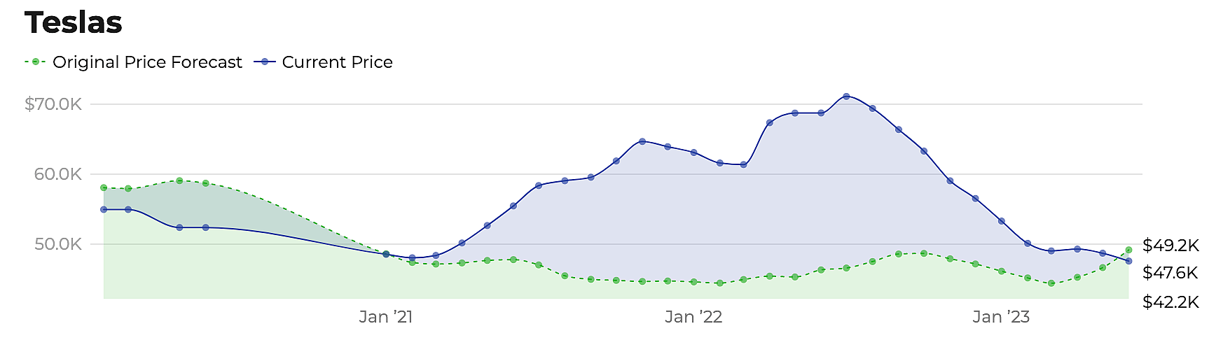 A chart showing the difference between expected and actual prices for used Teslas over time.